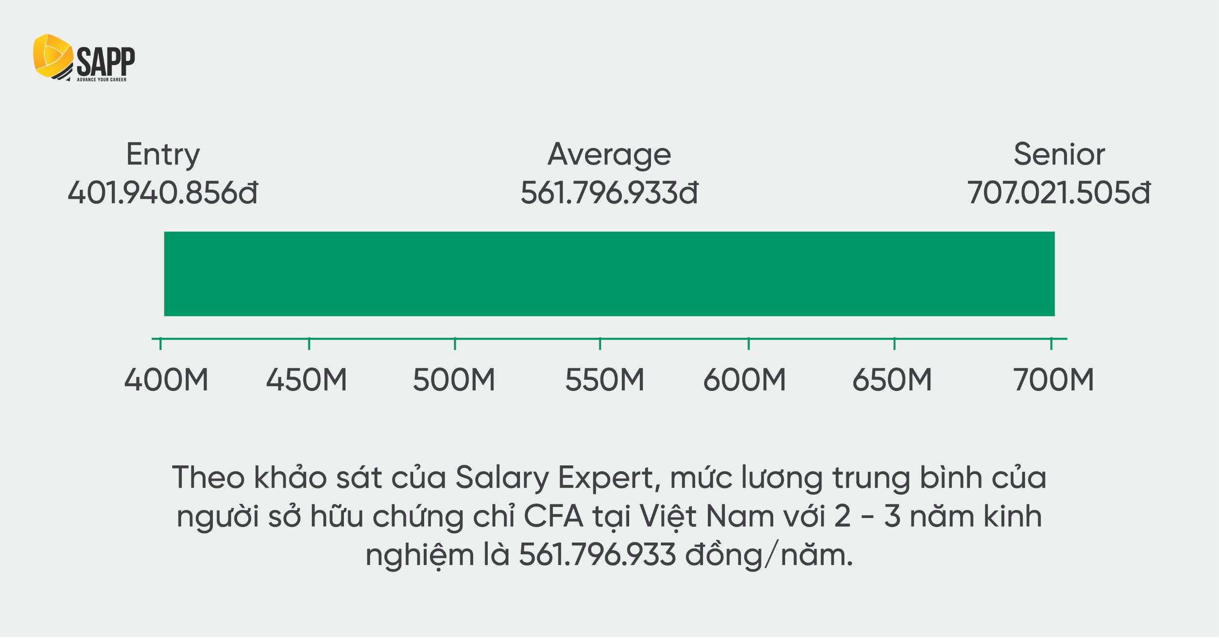 Mức lương của ứng viên sở hữu chứng chỉ CFA