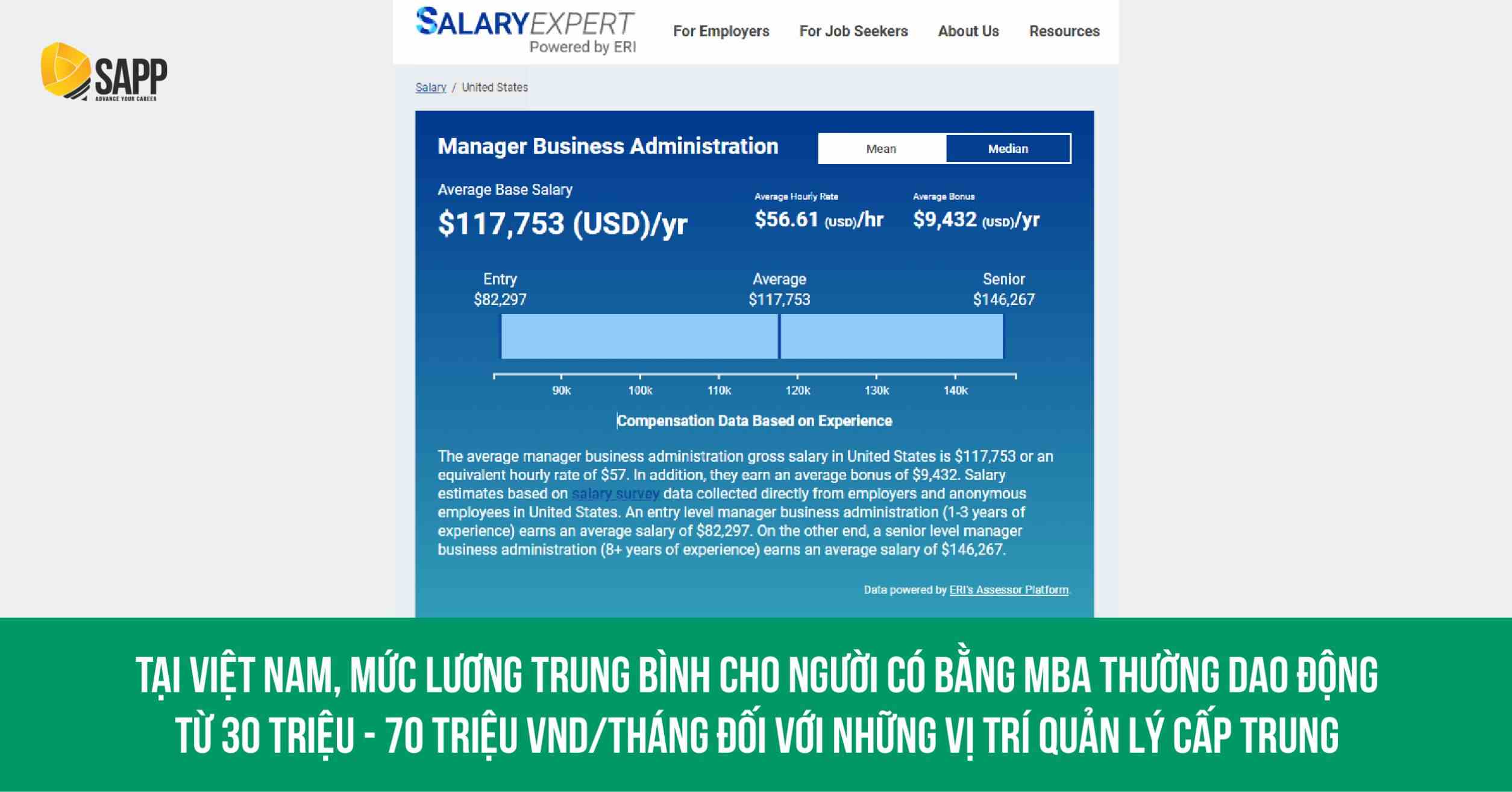 Mức lương trung bình của người có bằng MBA
