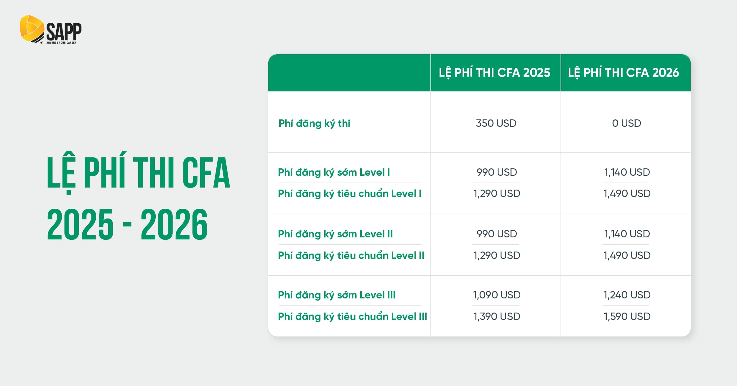 Lệ phí thi CFA
