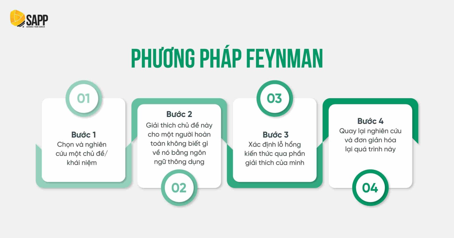 Áp dụng phương pháp Feynman để học CFA mindmap
