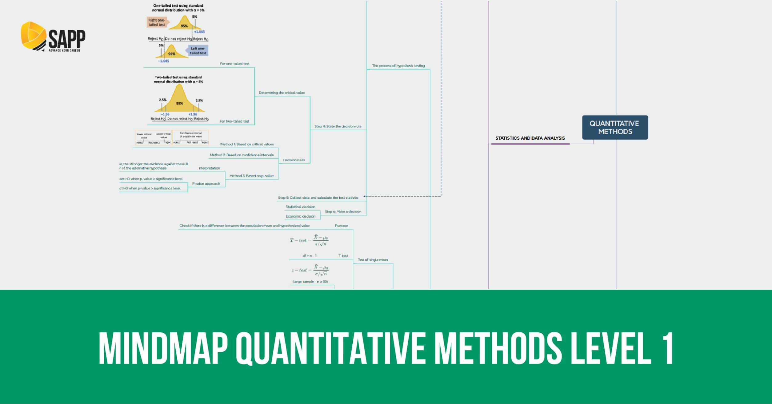 Mindmap CFA Quantitative Methods level 1