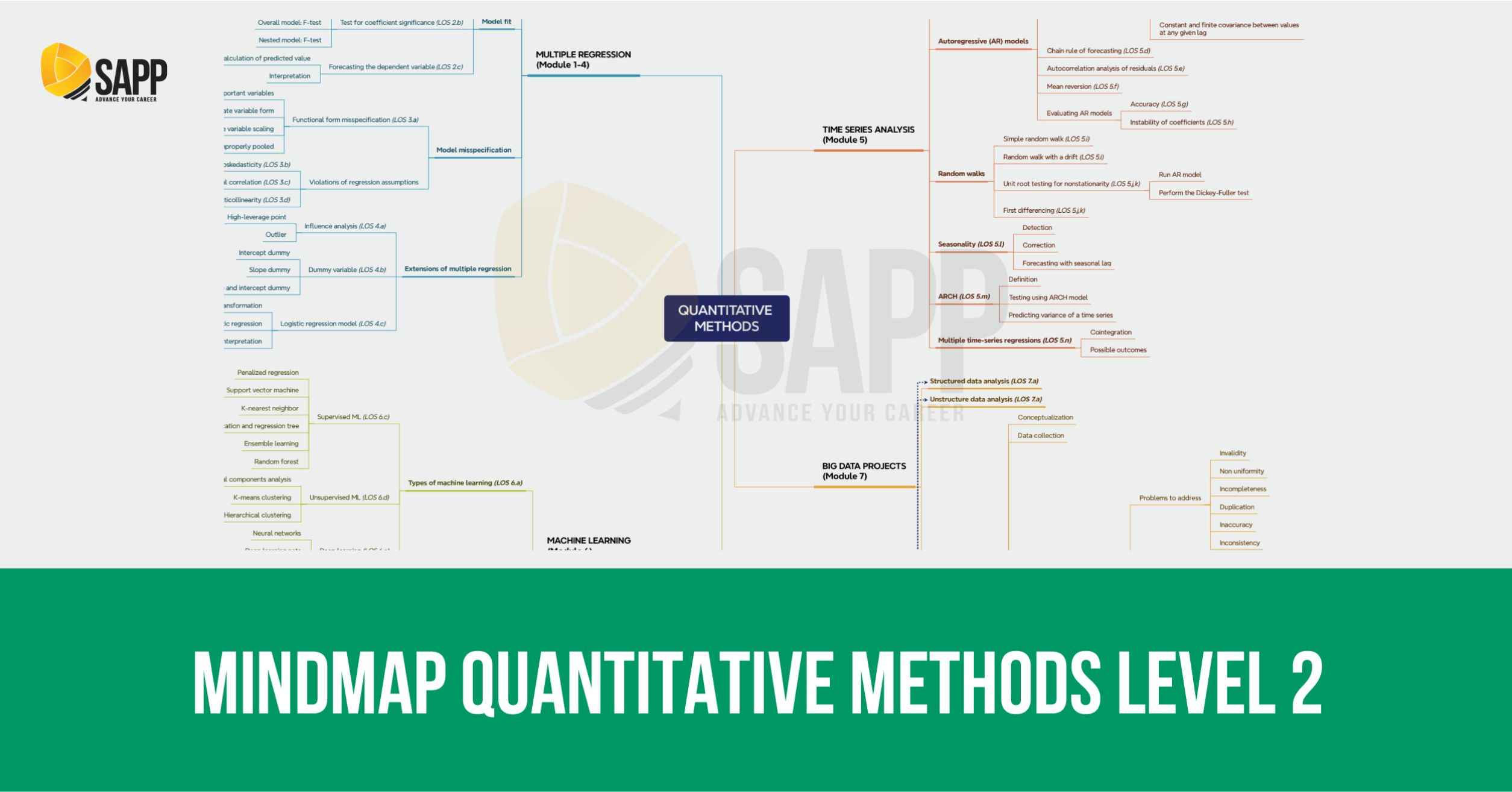 CFA mindmap Quantitative Methods level 2