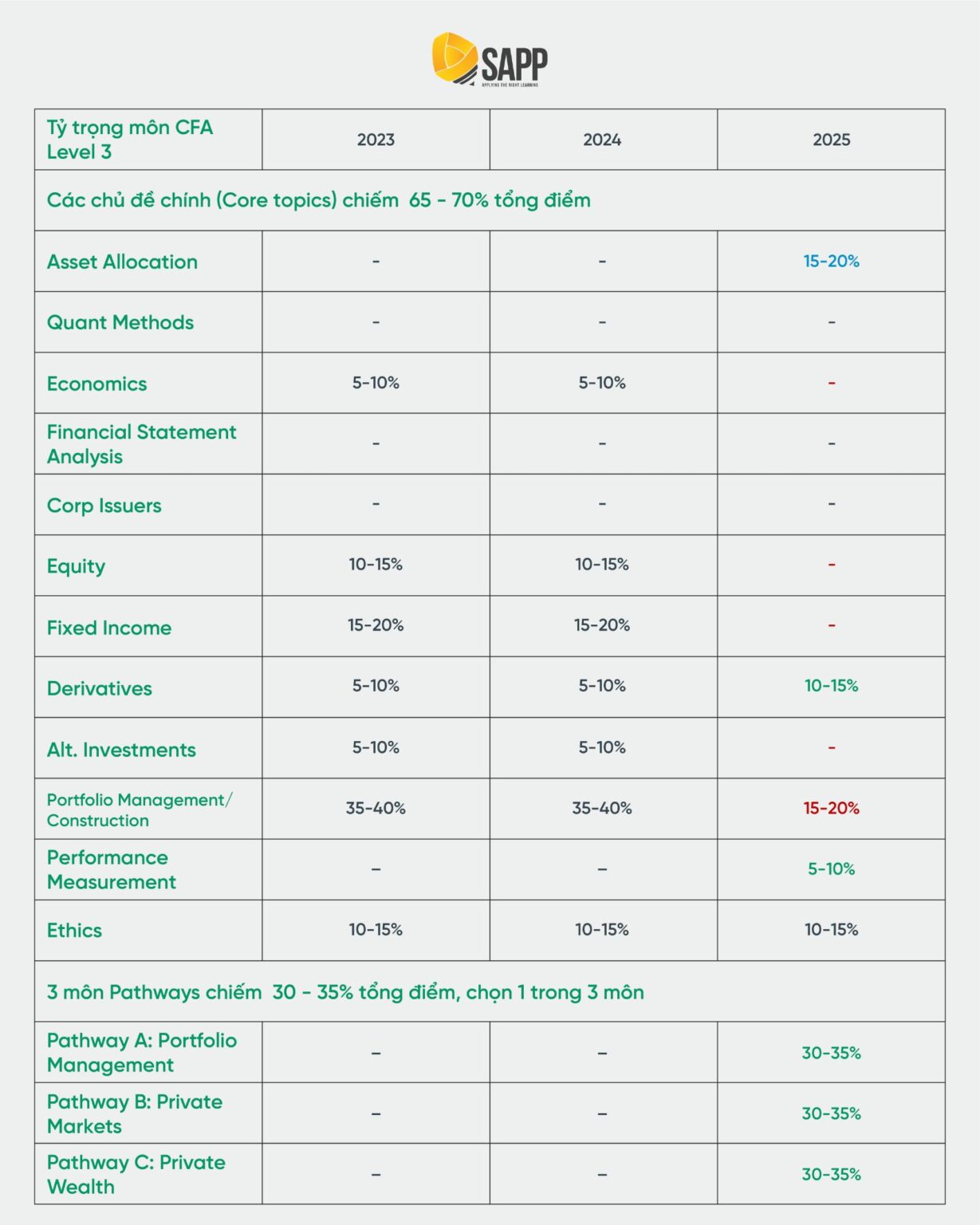 CFA Curriculum Level 3