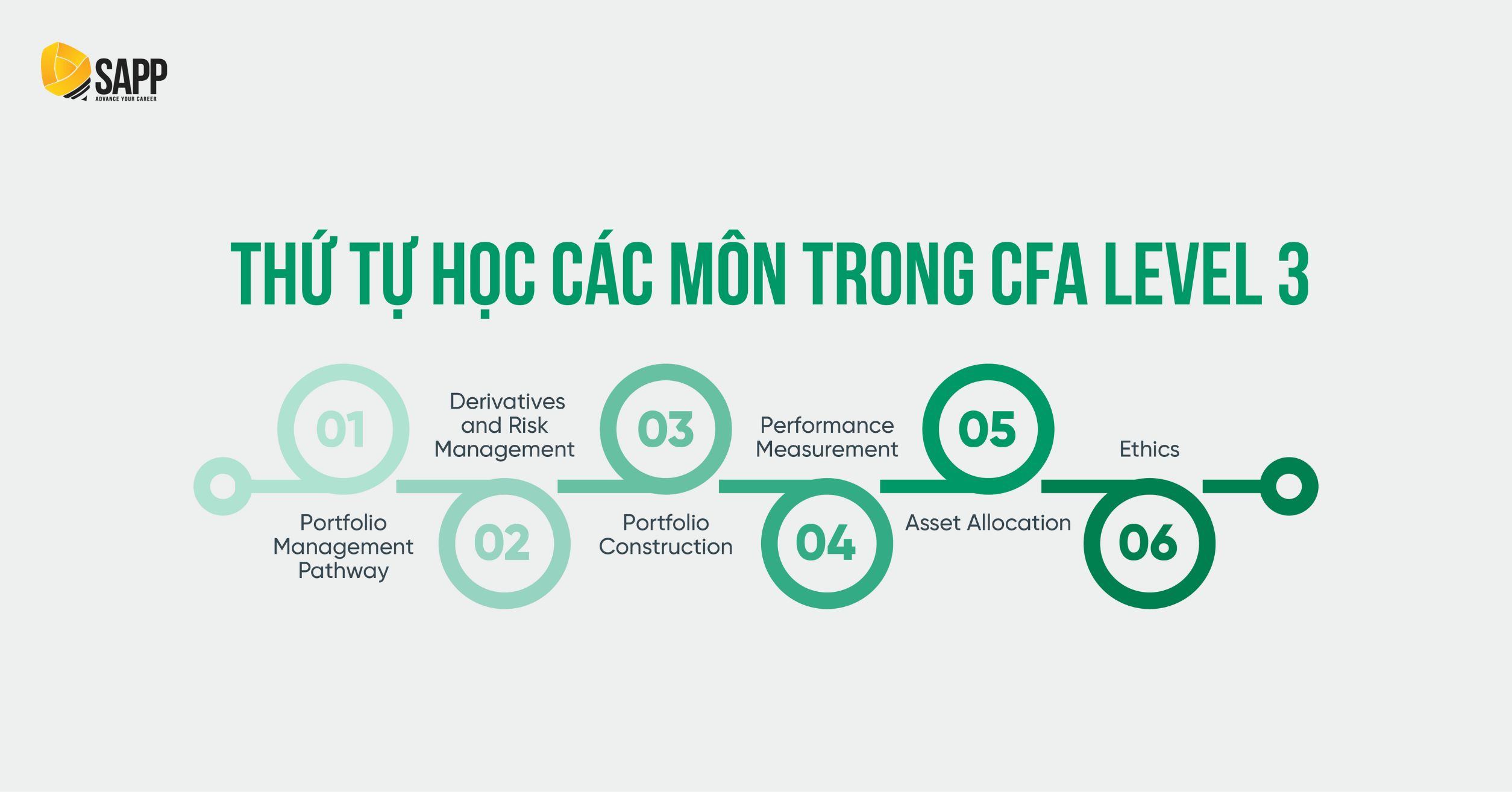 Thứ tự học các môn CFA Level 3