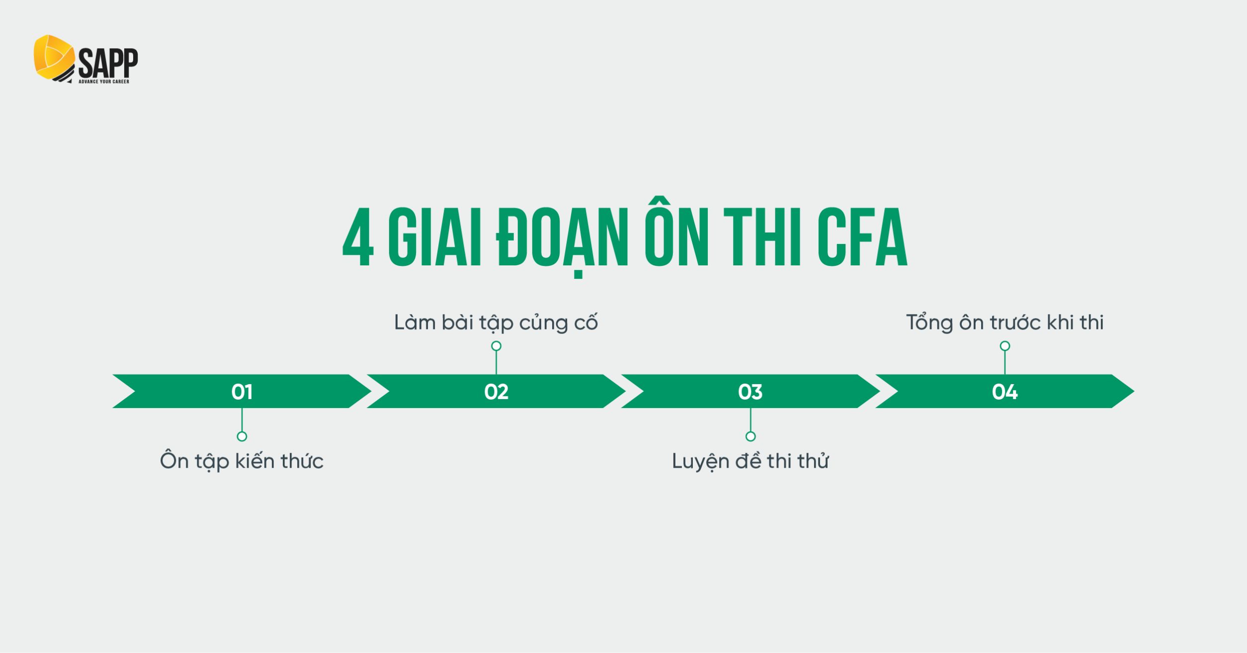 4 giai đoạn ôn thi CFA