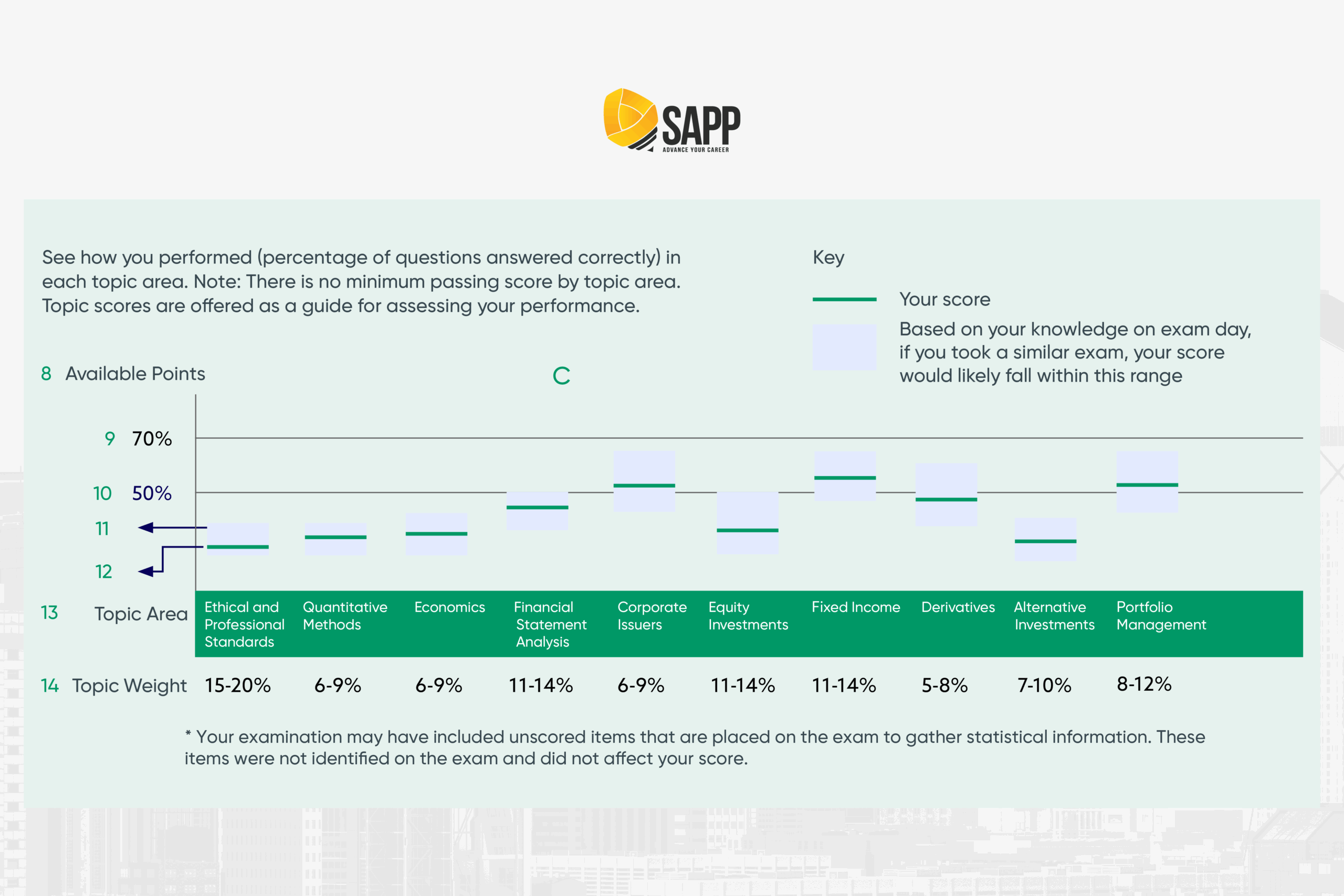 Topic Area Performance
