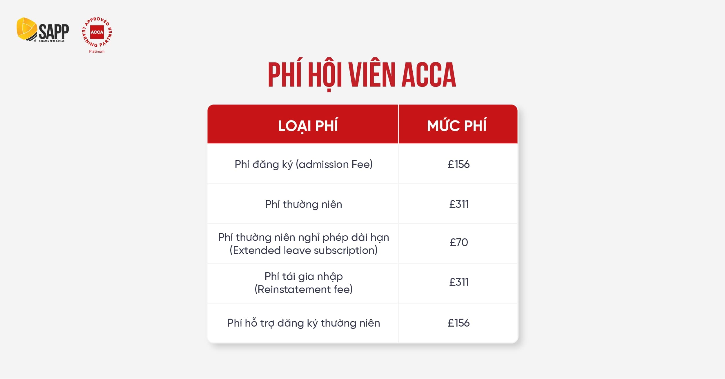Các loại phí hội viên dành cho ACCA Member