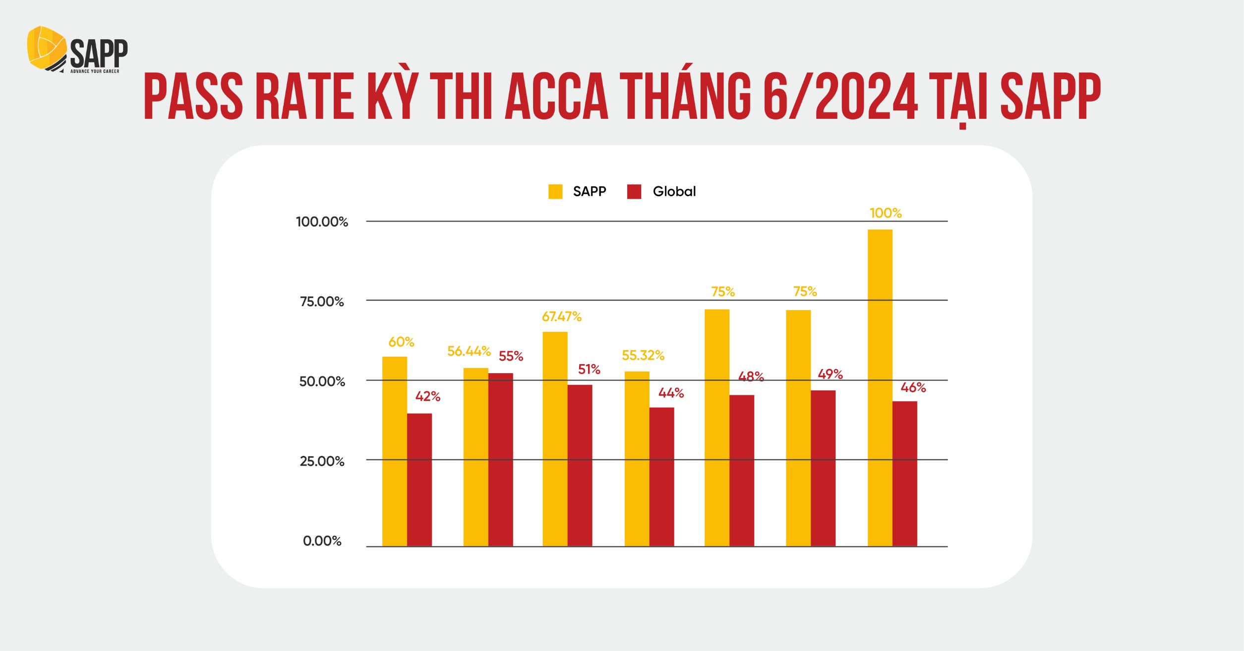 Pass rate vượt trội tại SAPP khi học ACCA ở Hà Nội 