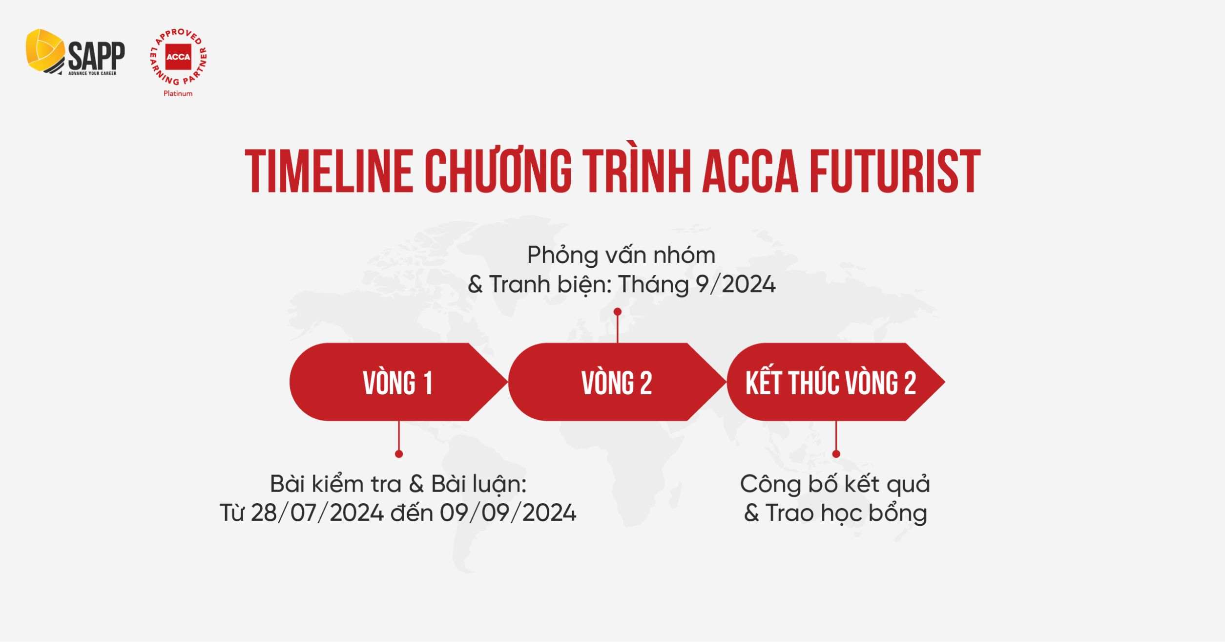 Timeline chương trình học bổng ACCA Futurist 