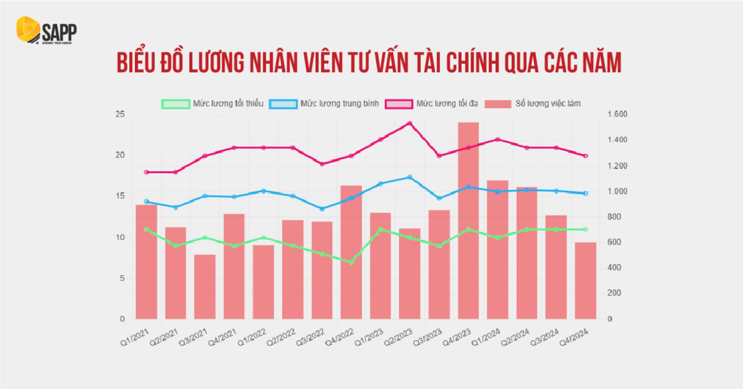 Có bằng ACCA lương bao nhiêu? Biểu đồ lương nhân viên Tư vấn Tài chính Việt Nam 