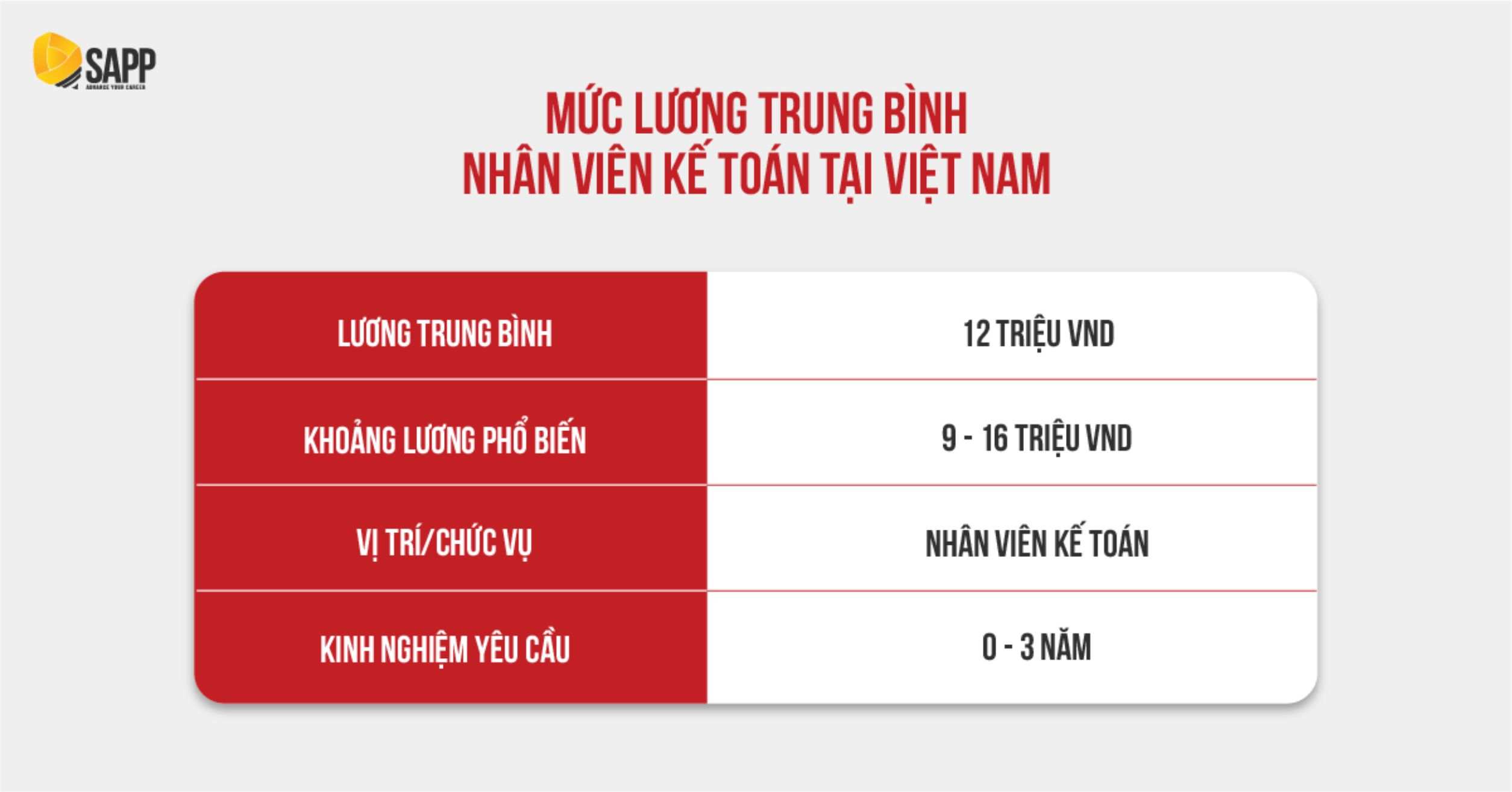 Lương Kế toán Trung bình tại Việt Nam 