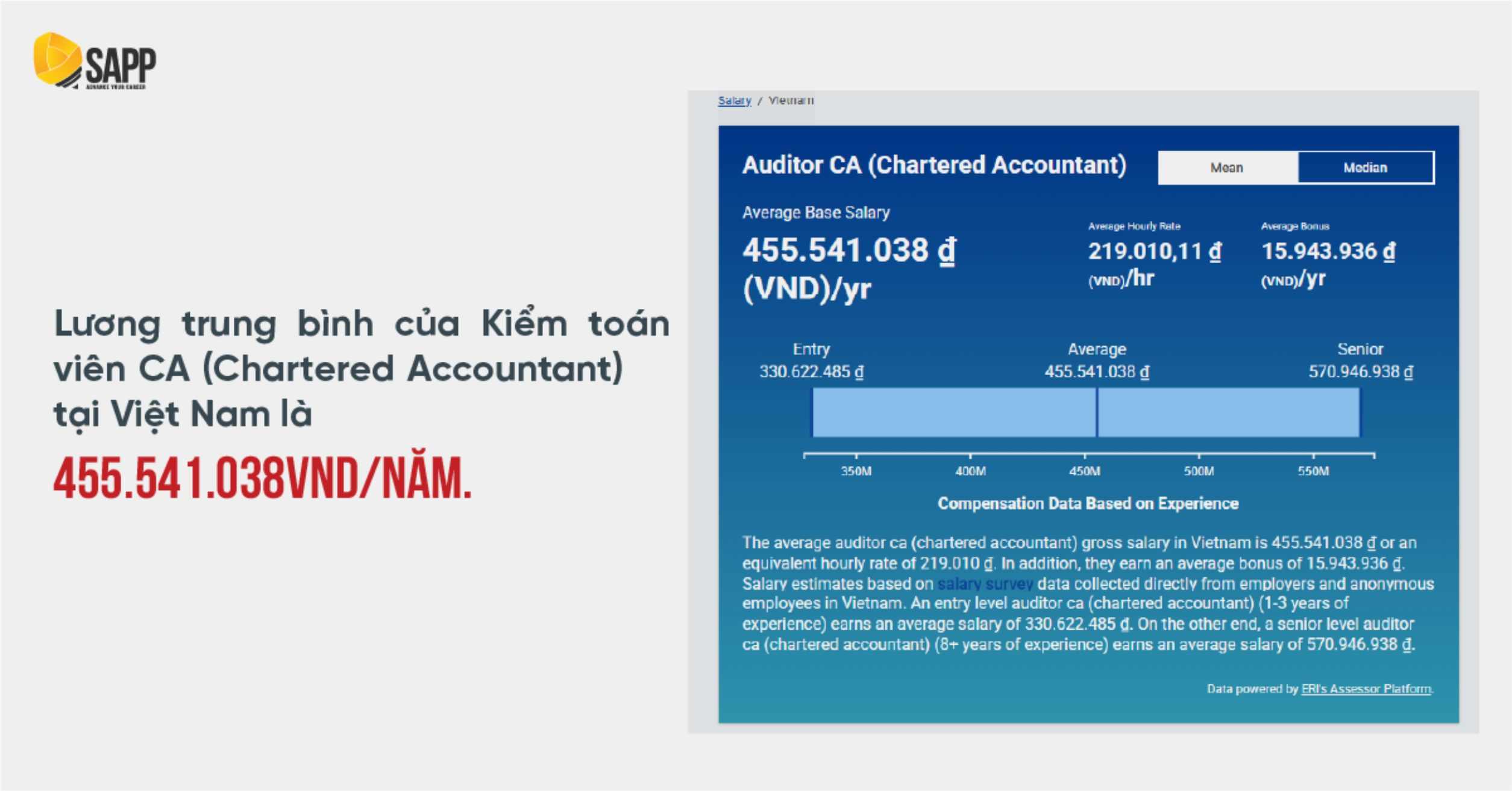 Có bằng ACCA lương bao nhiêu? Lương trung bình Kiểm toán viên CA 