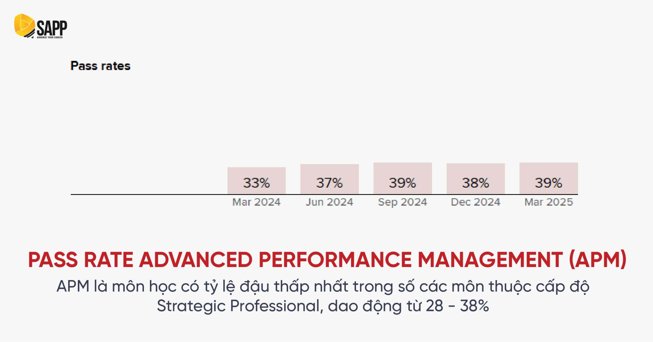 Pass rate ACCA APM 