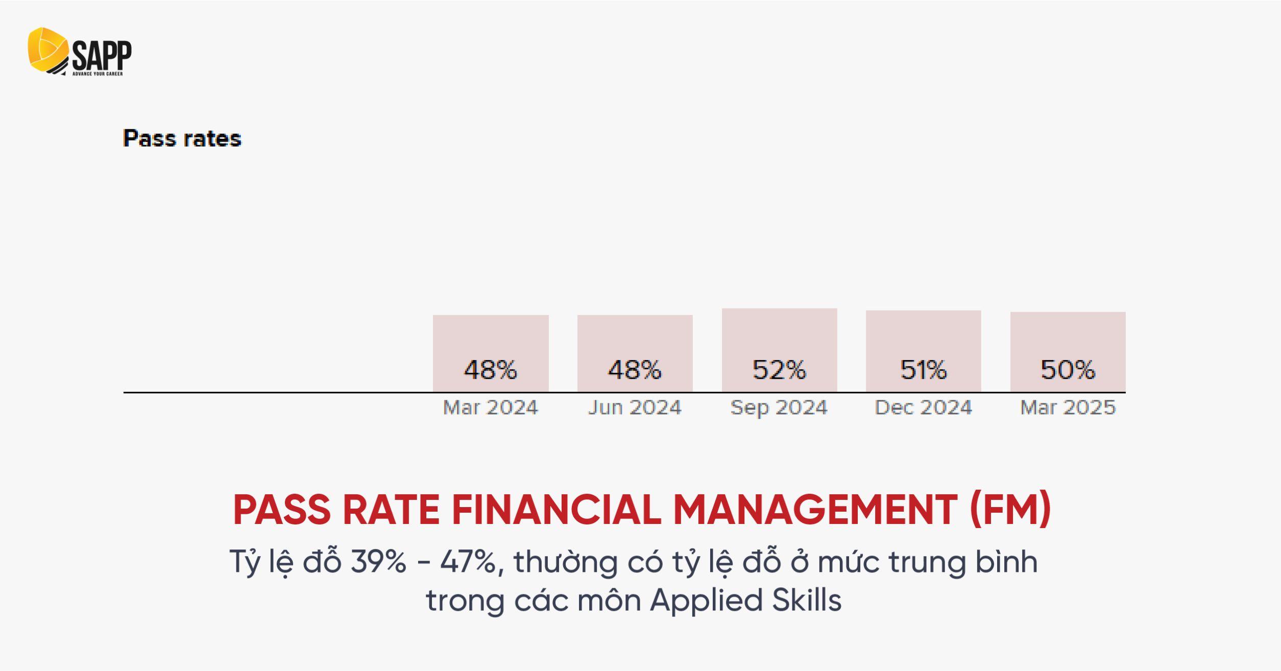 Pass rate ACCA Financial Management