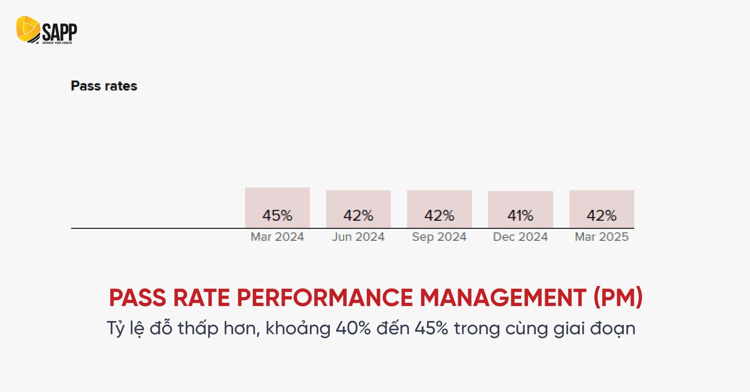 Pass rate ACCA Performance Management
