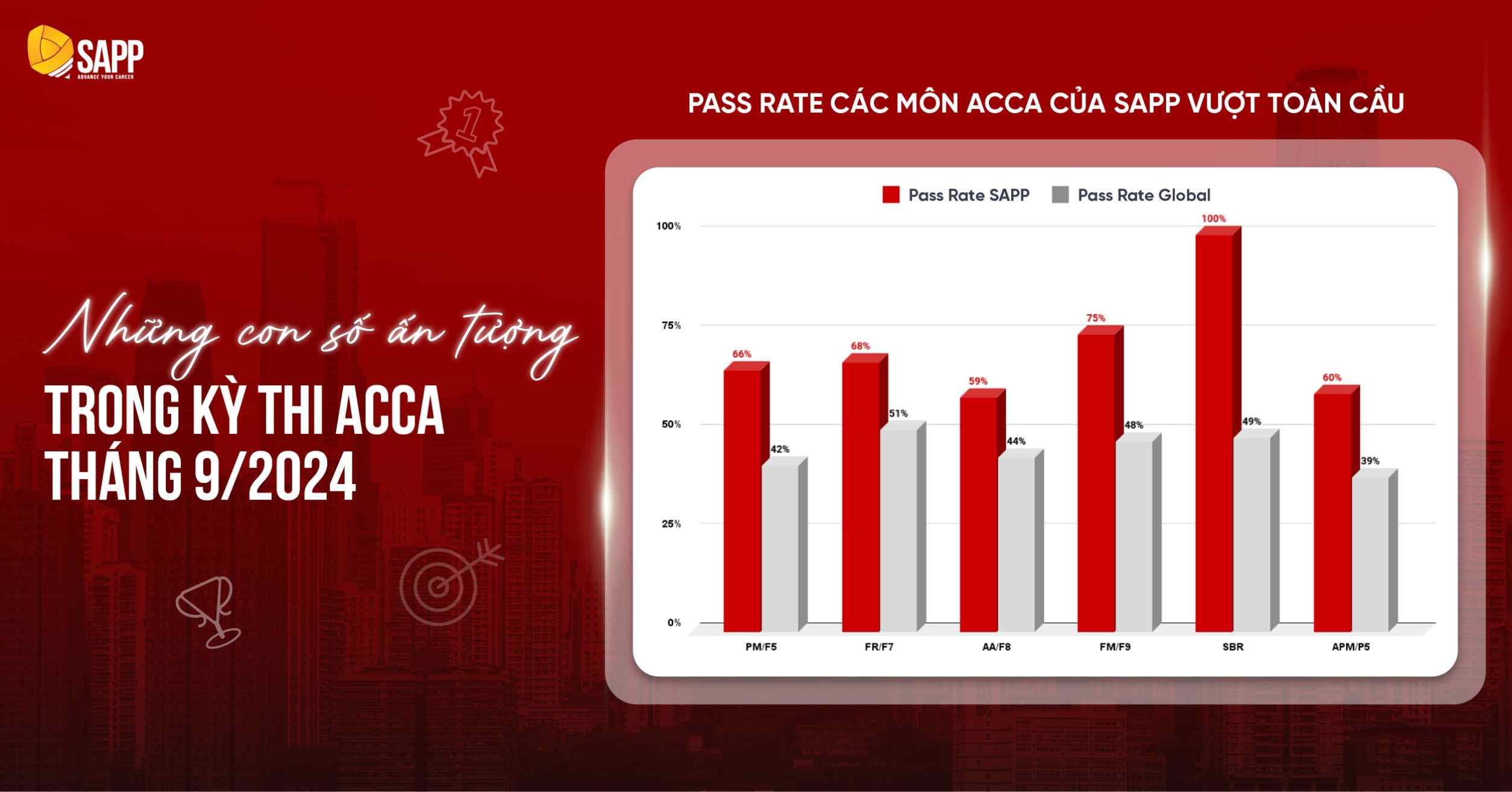 Pass rate tại SAPP kỳ tháng 9/2024 