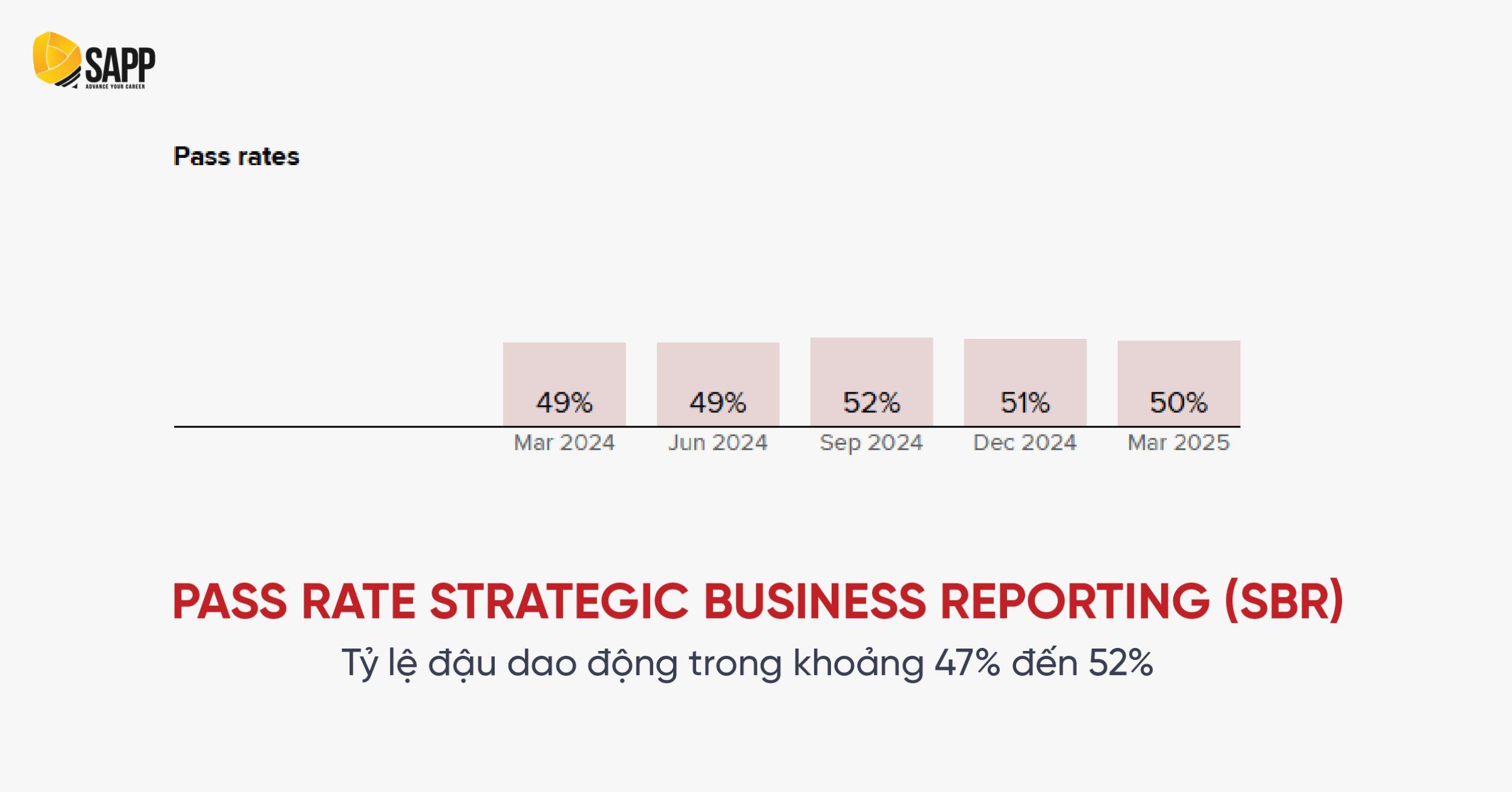 Pass rate ACCA Strategic Professional Reporting 