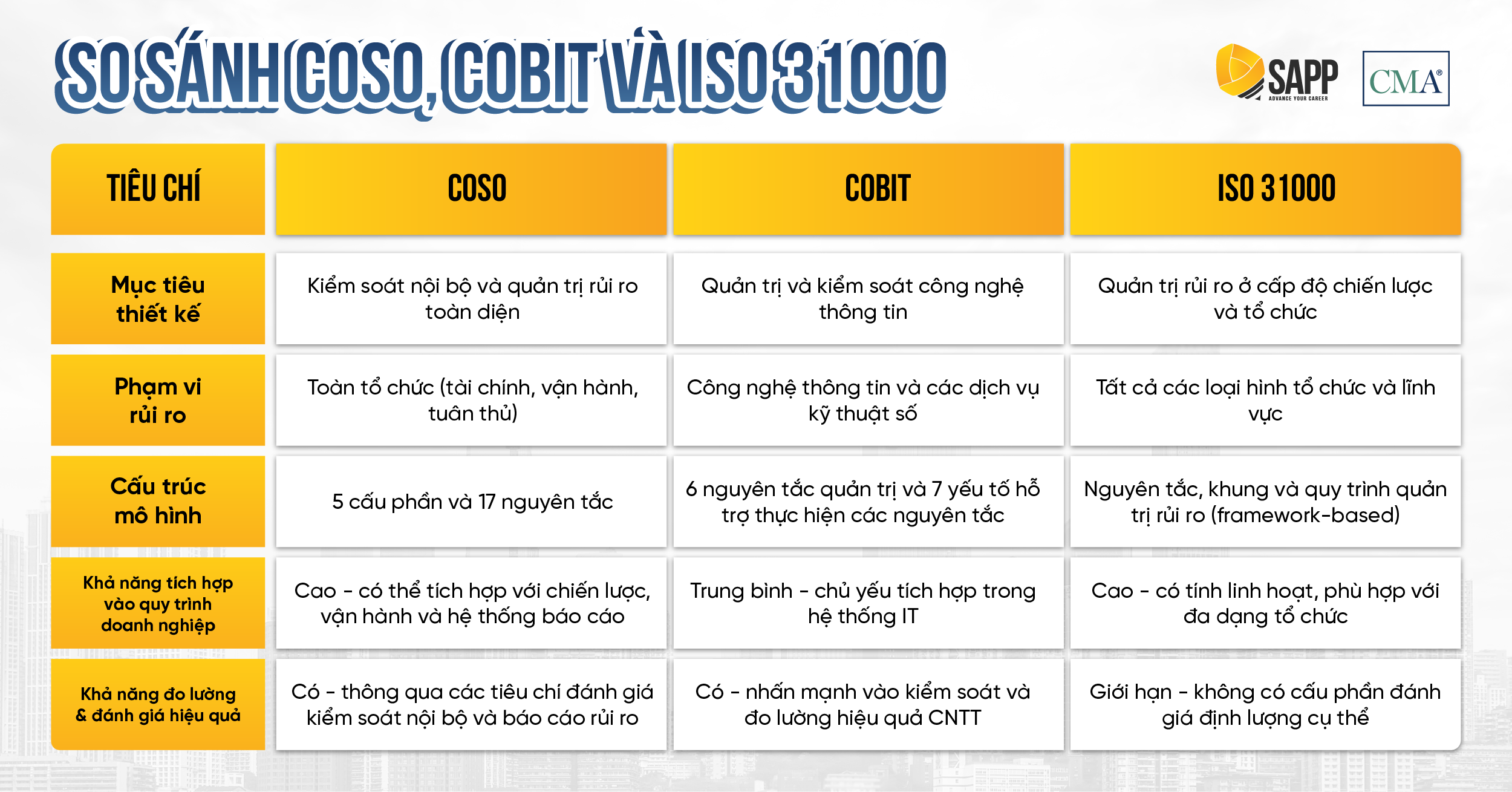 So sánh khung COSO, COBIT và ISO 31000