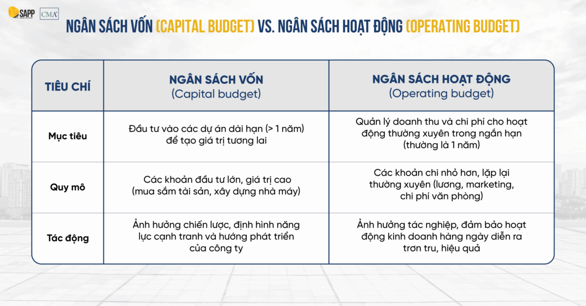 Phân biệt ngân sách vốn và ngân sách hoạt động