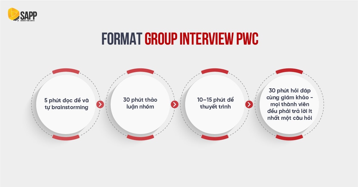 Tổng quan timeline vòng Group Interview Big4 tại PwC 