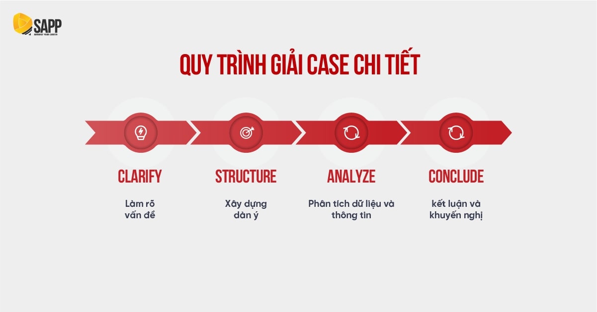 Quy trình giải case chi tiết vòng Group Interview Big4
