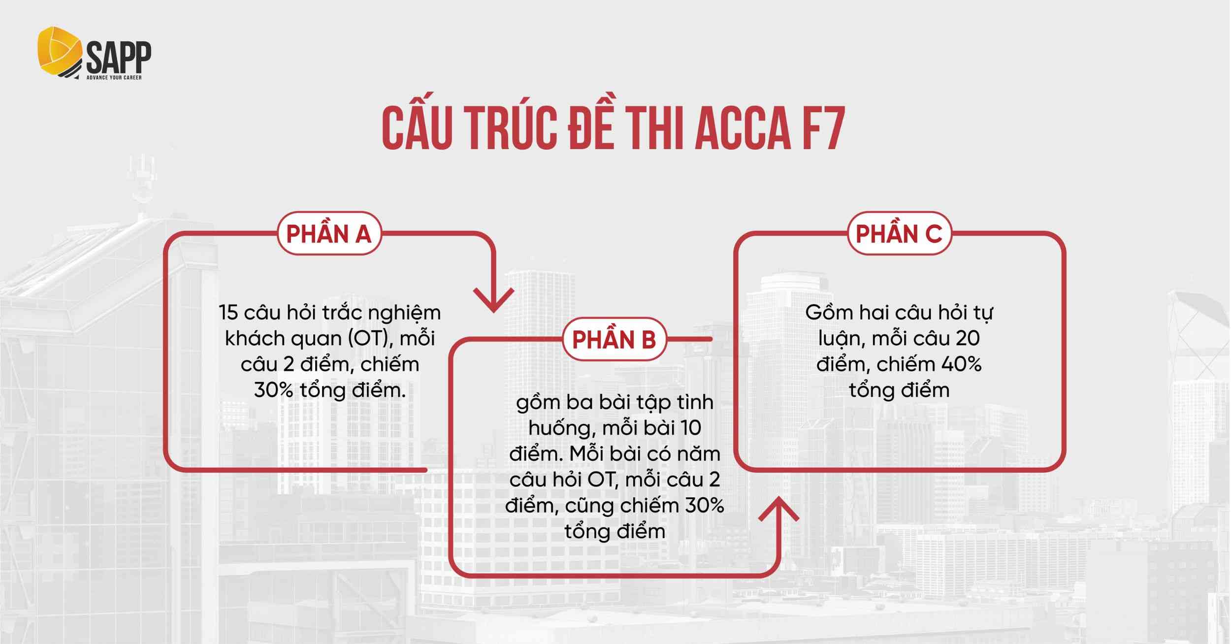 Cấu trúc đề thi ACCA F7 
