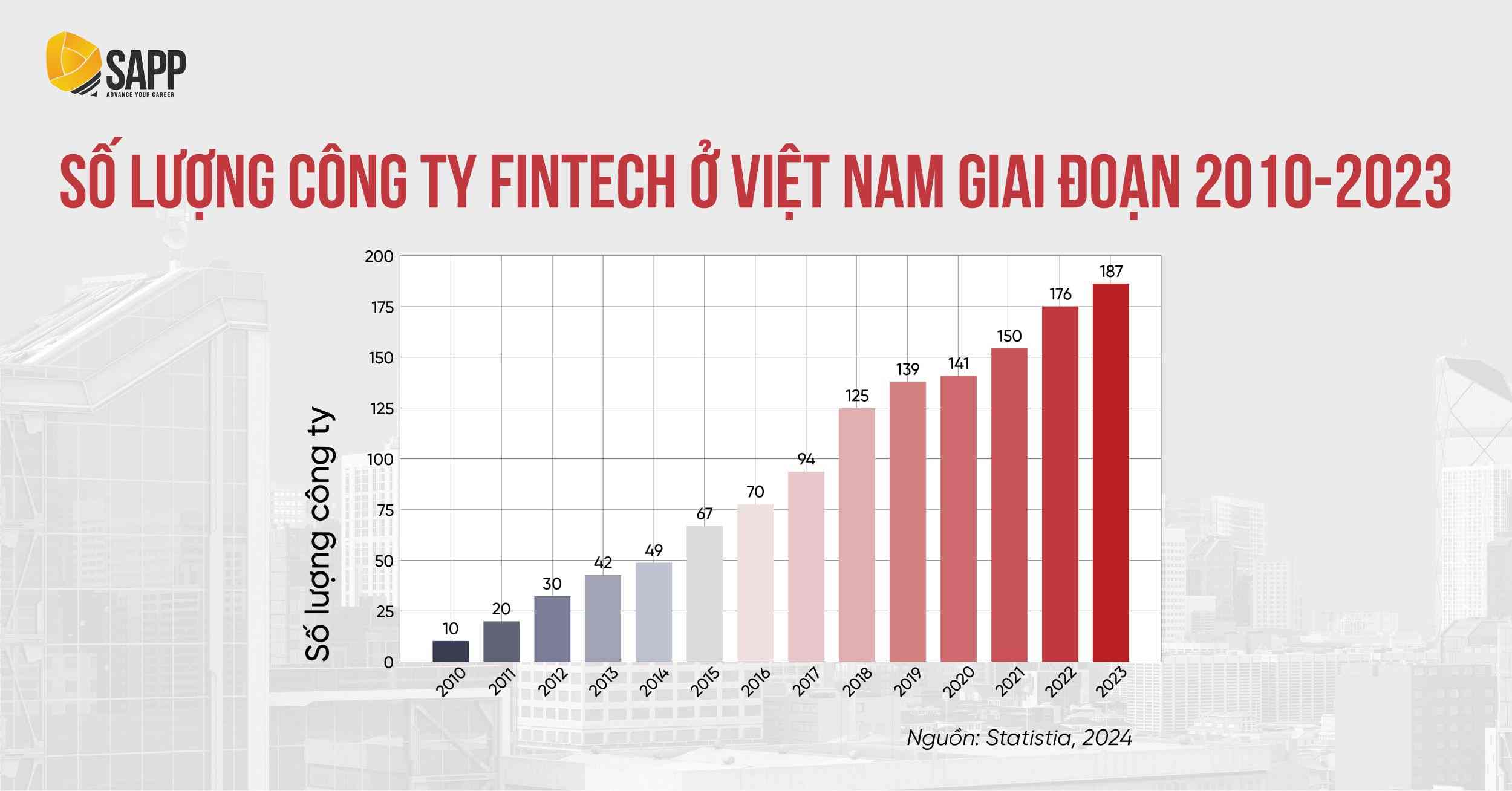 Số lượng công ty FinTech tại Việt Nam Số lượng công ty FinTech tại Việt Nam