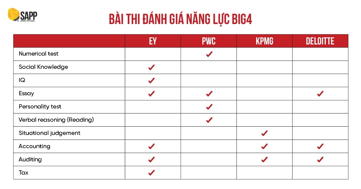 Học ngành gì để vào Big4? Bài thi đánh giá năng lực 
