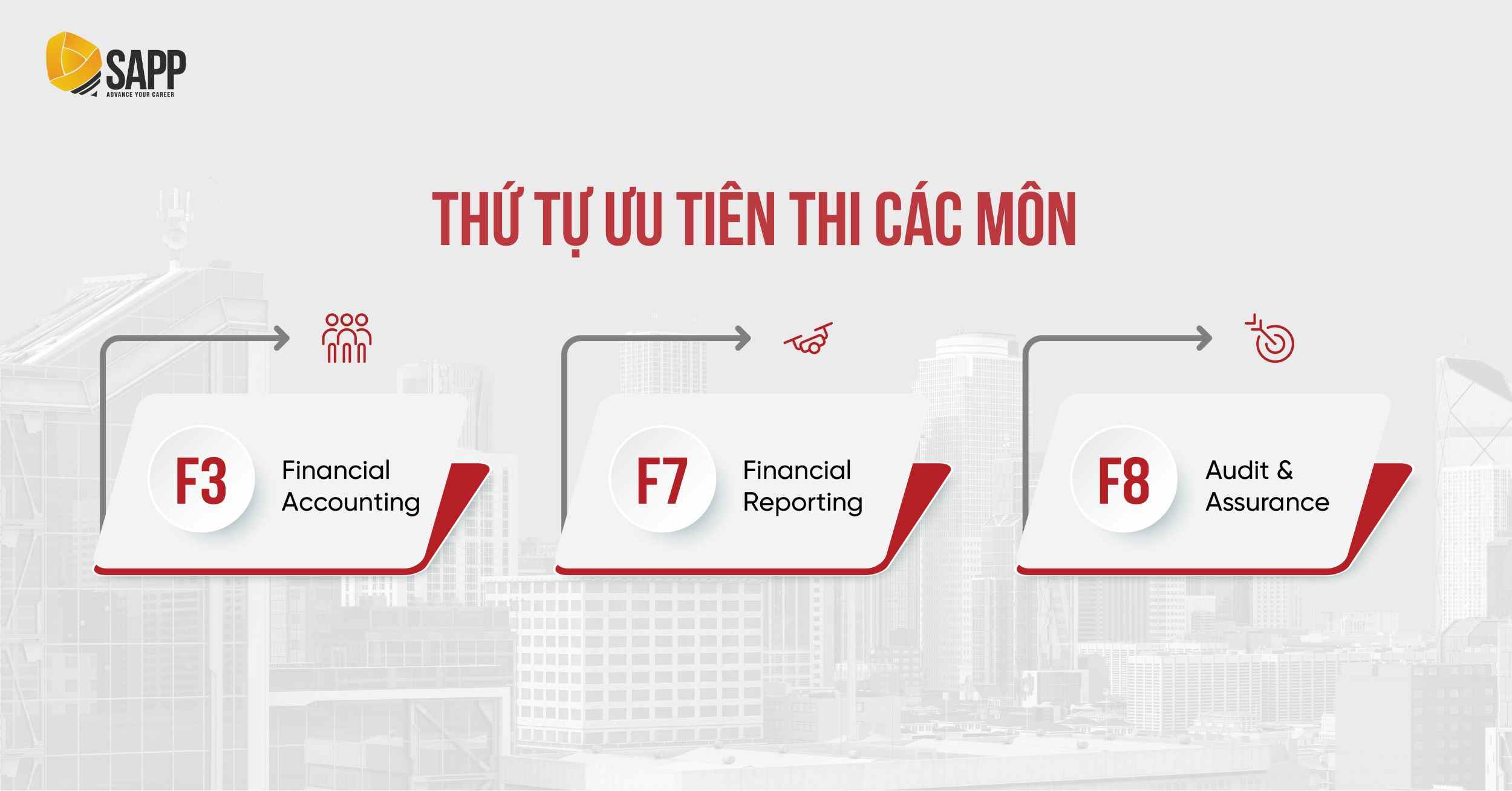 Thứ tự ưu tiên khi các môn theo kinh nghiệm thi ACCA Thứ tự ưu tiên khi các môn theo kinh nghiệm thi ACCA