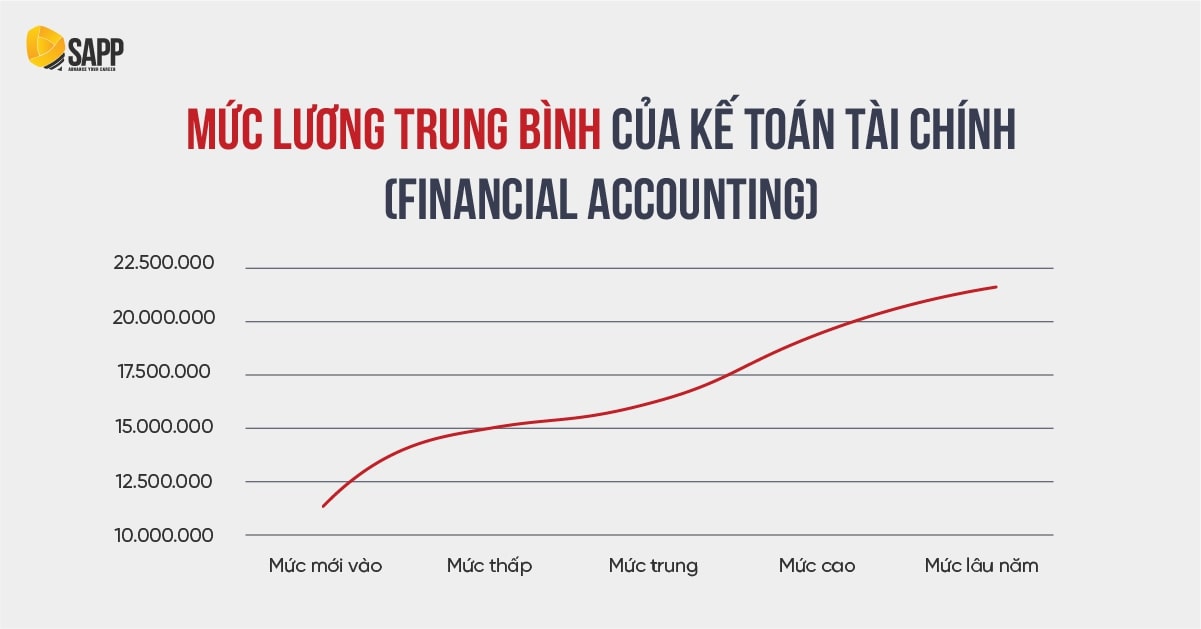 Kinh tế học Tài chính ra làm gì? Mức lương của một Kế toán Tài chính Kinh tế học Tài chính ra làm gì? Mức lương của một Kế toán Tài chính