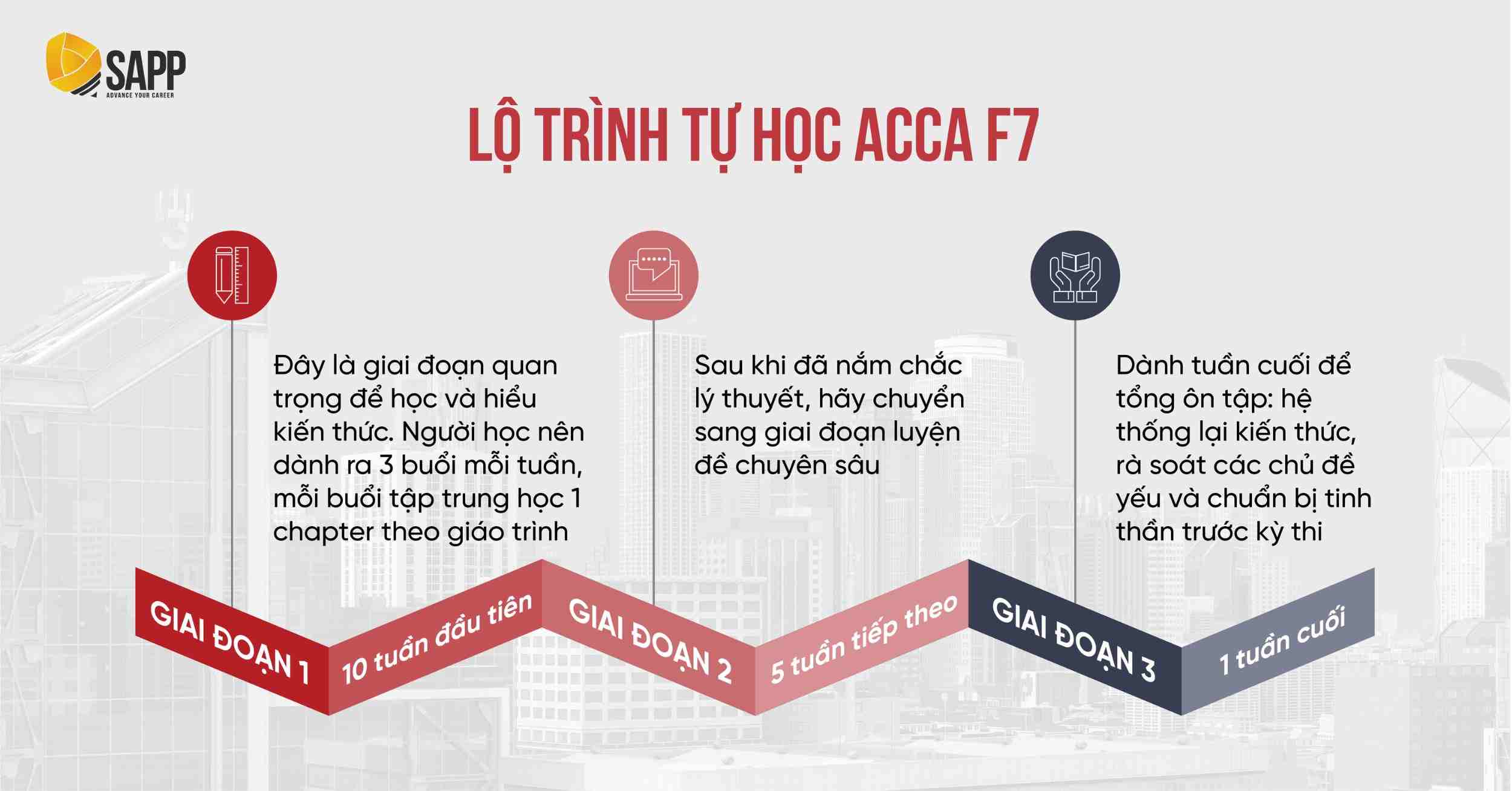 Lộ trình tự học ACCA F7 