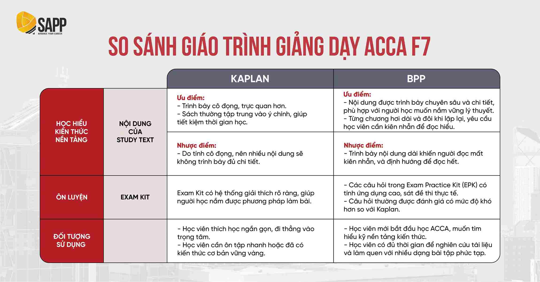 So sánh giáo trình học ACCA F7 