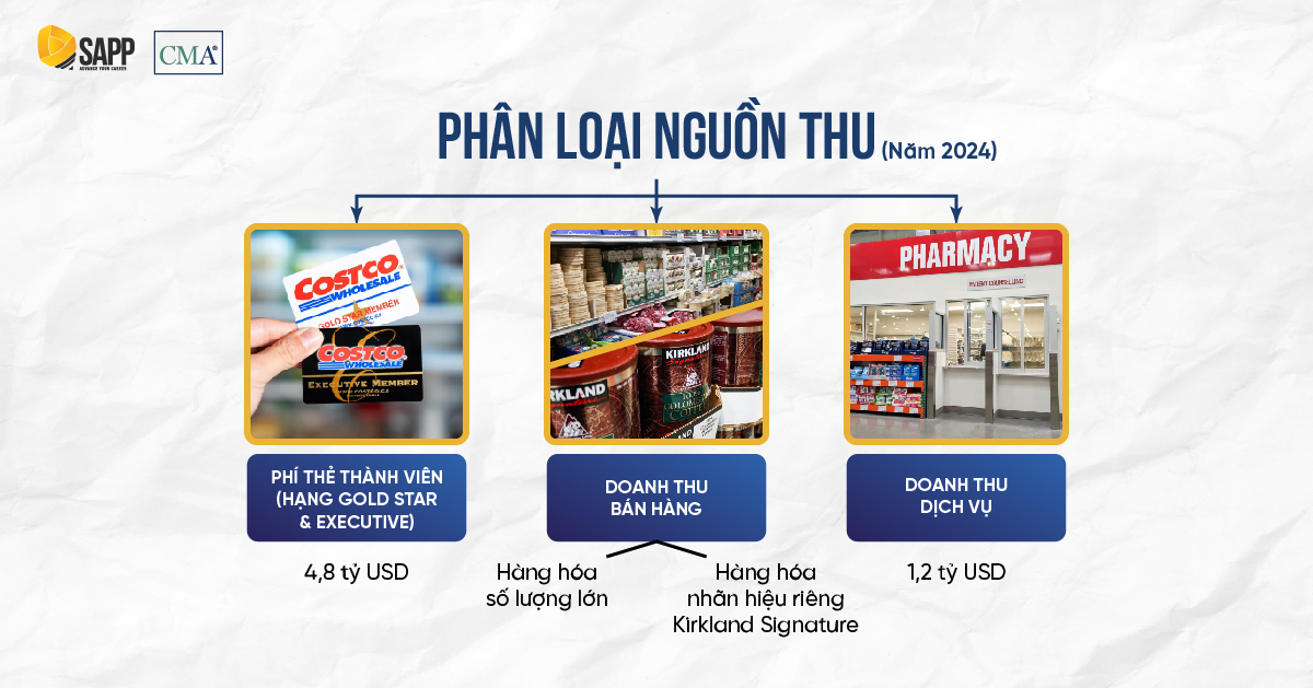 phan-tich-nguon-thu-costco