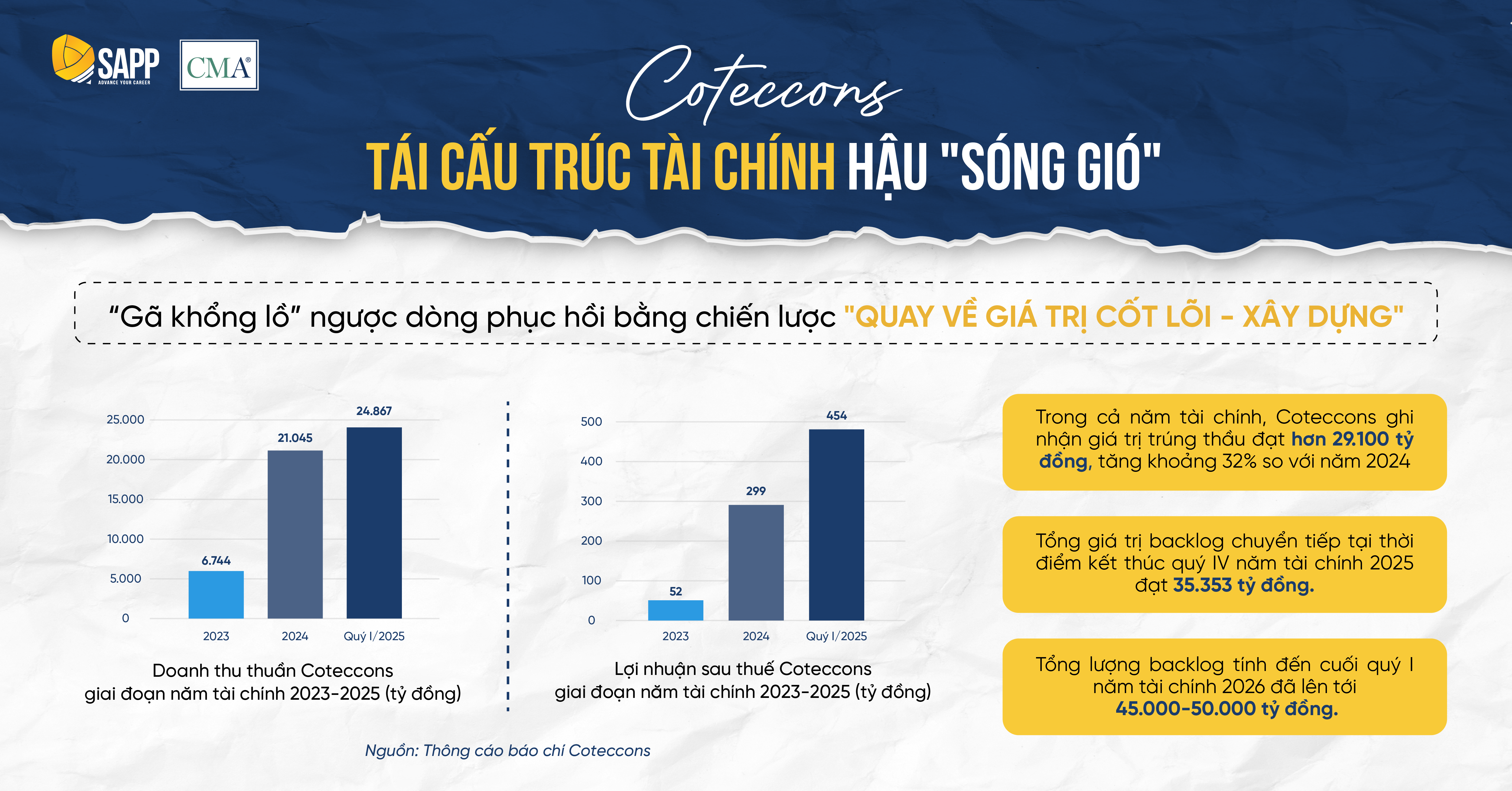Chỉ số tài chính của Coteccons phục hồi hậu nội chiến
