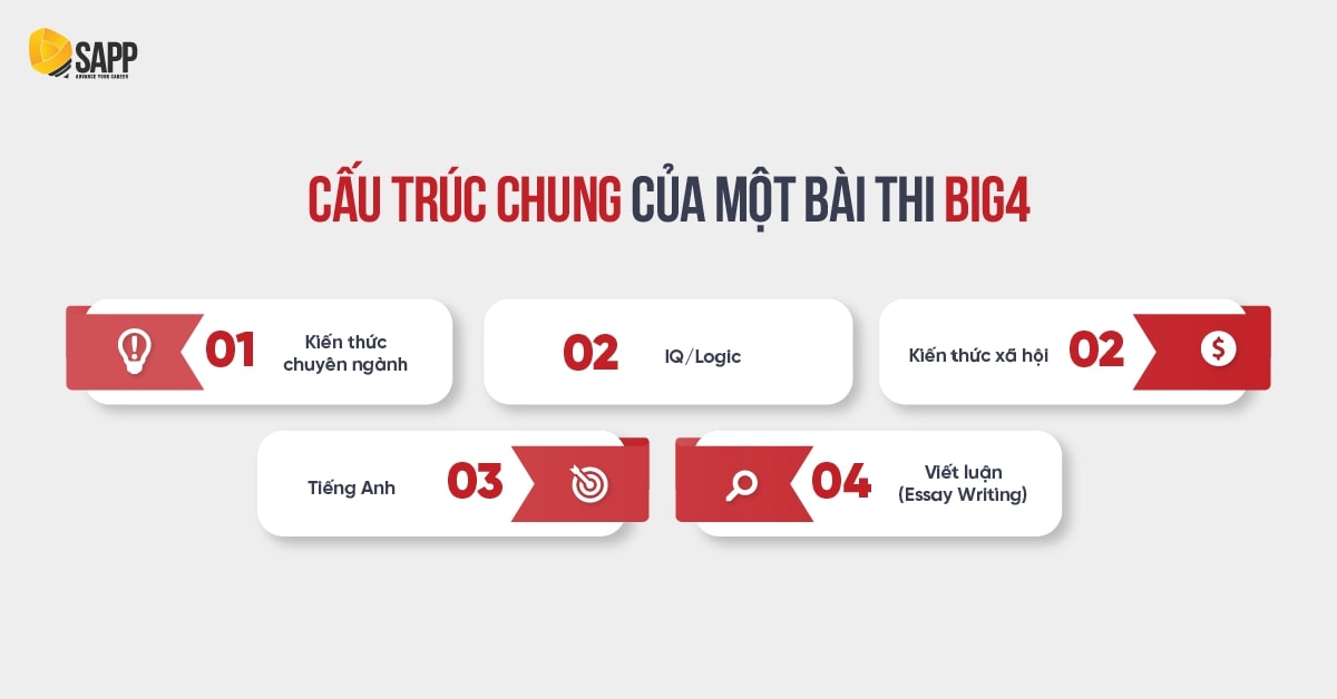 Cấu trúc chung của 1 đề thi Big4 