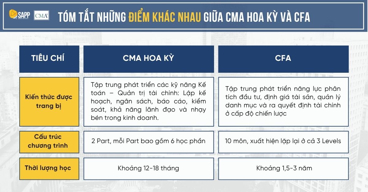 diem-khac-nhau-cma-hoa-ky-va-cfa