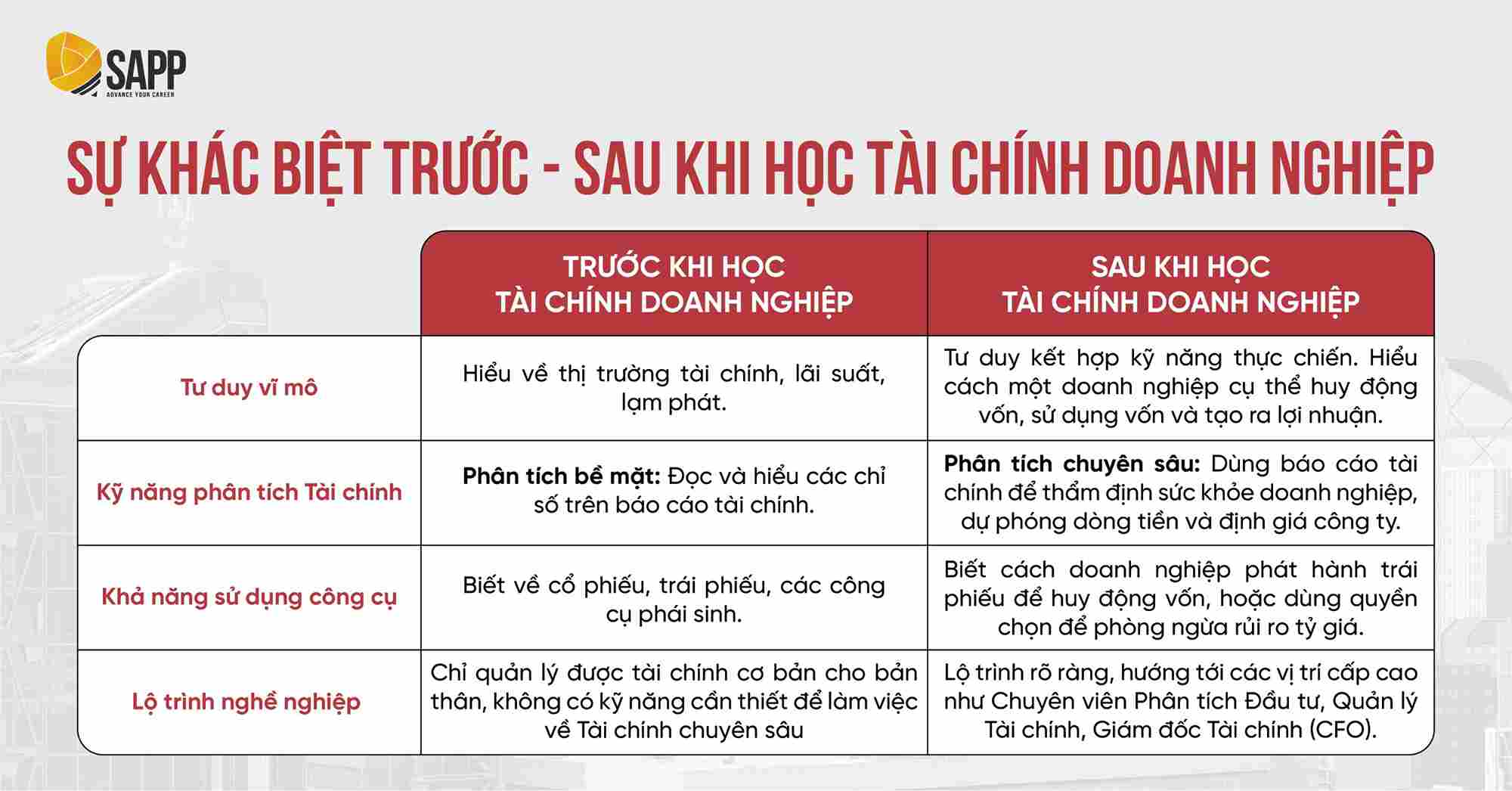 Khác biệt trước và sau khi học Tài chính Doanh nghiệp cơ bản 