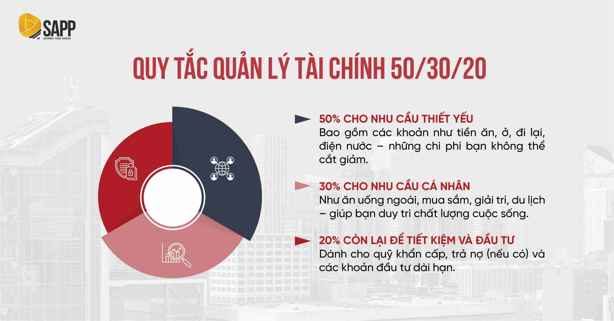 Học Tài chính cơ bản qua quy tắc 50 - 30 - 20 