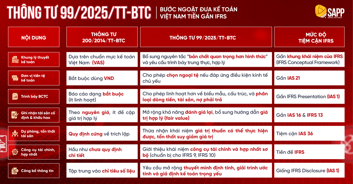 Cập nhật 5 điểm mới trong Thông tư 99/2025/TT-BTC
