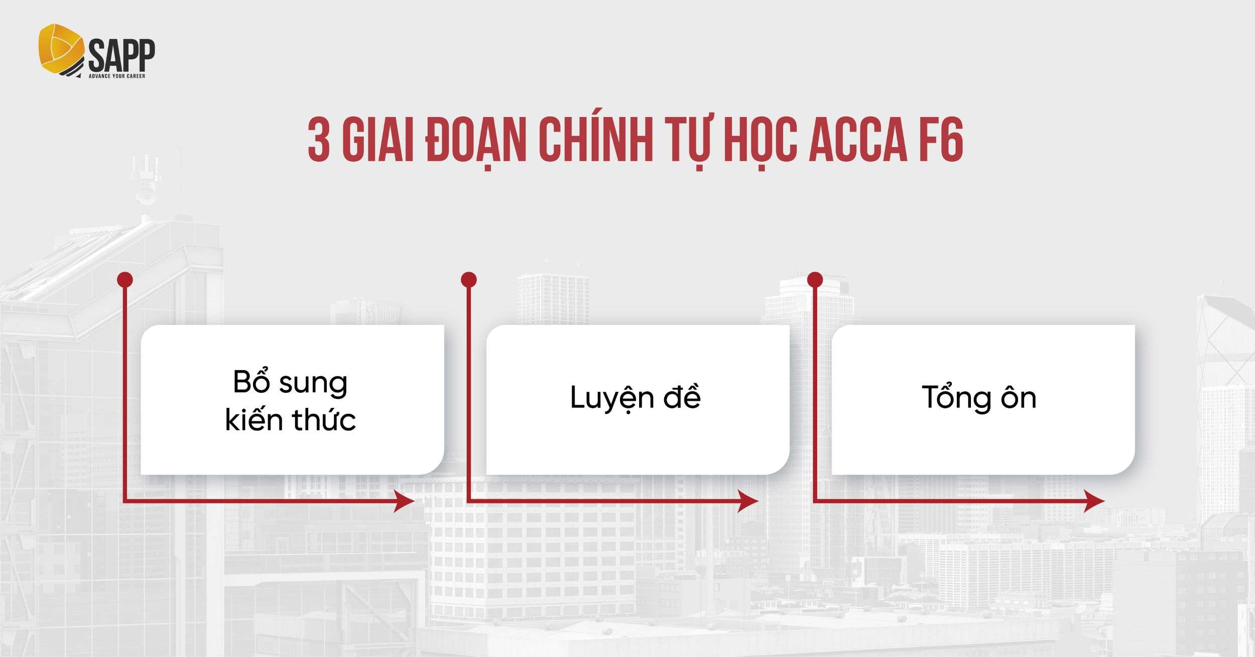 3 giai đoạn tự học ACCA F6 