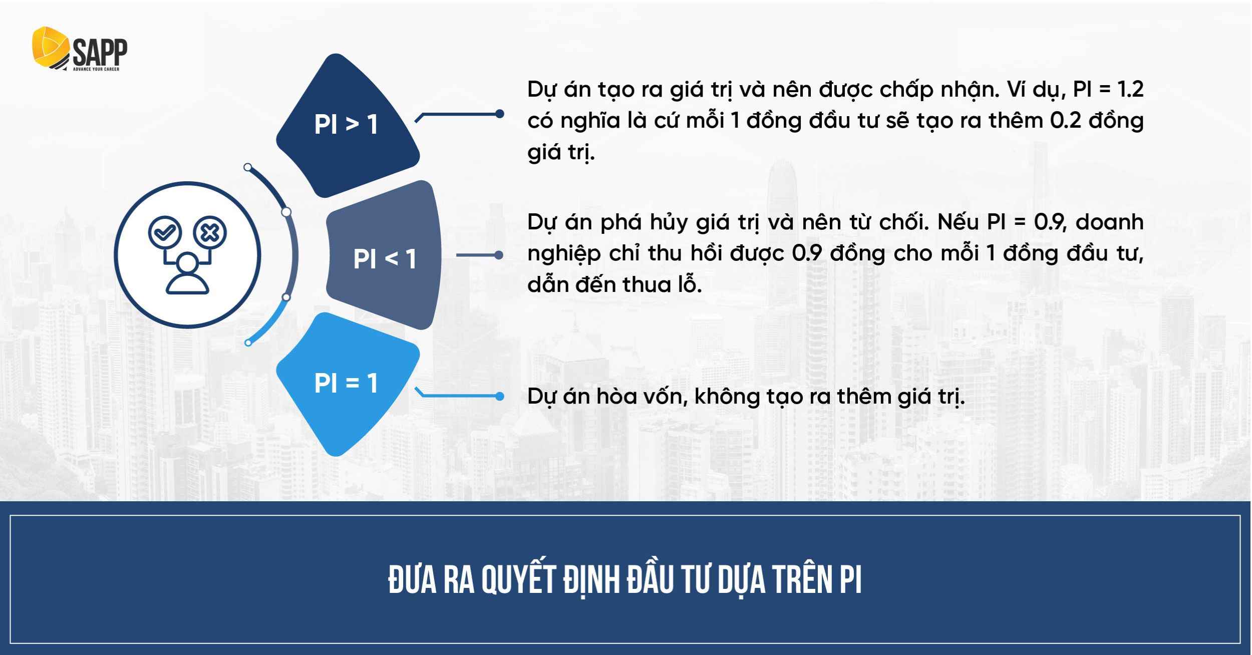 Đưa ra quyết định đầu tư dựa trên PI 