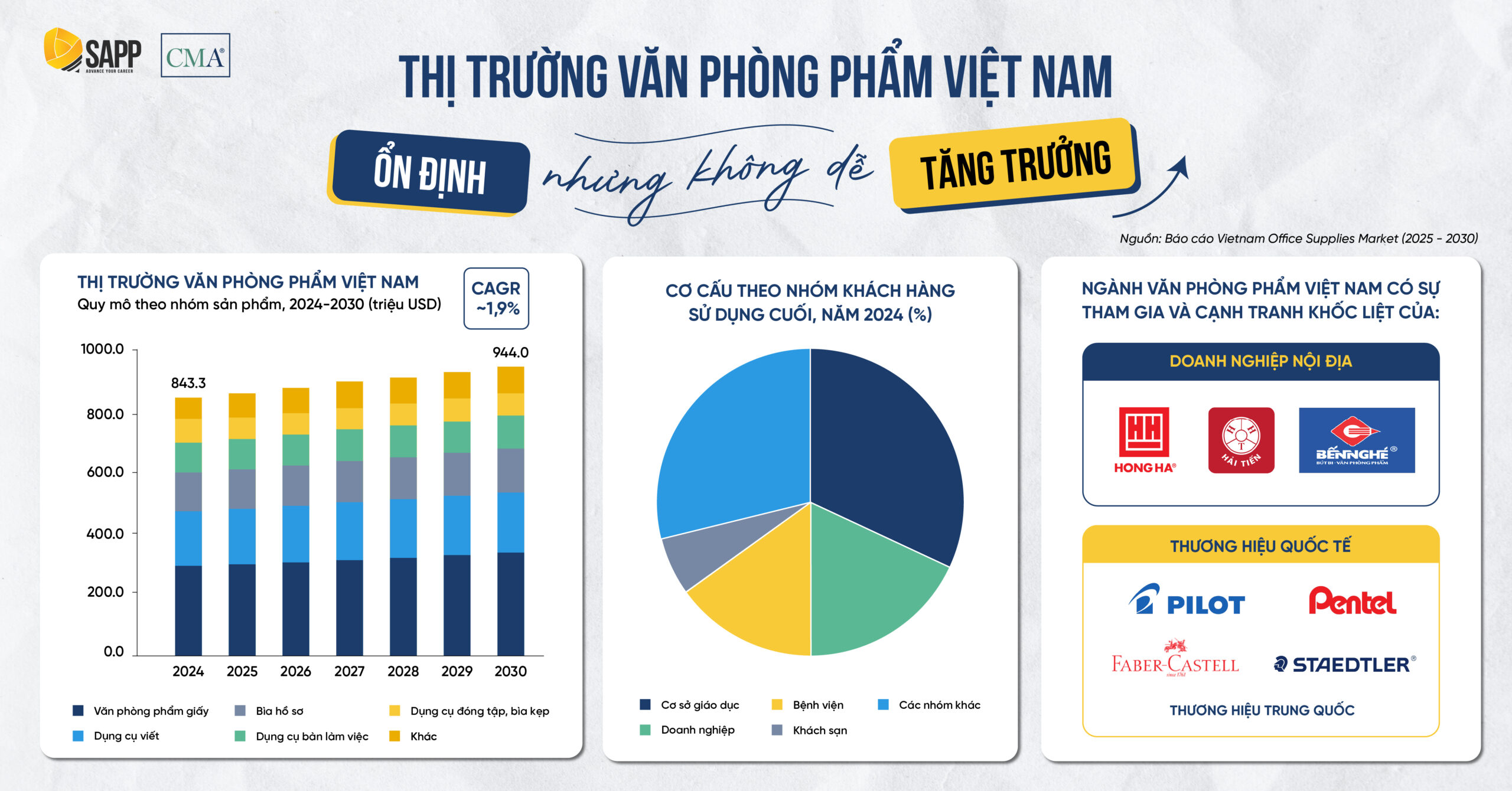 Thị trường văn phòng phẩm Việt Nam: ổn định nhưng không dễ tăng trưởng
