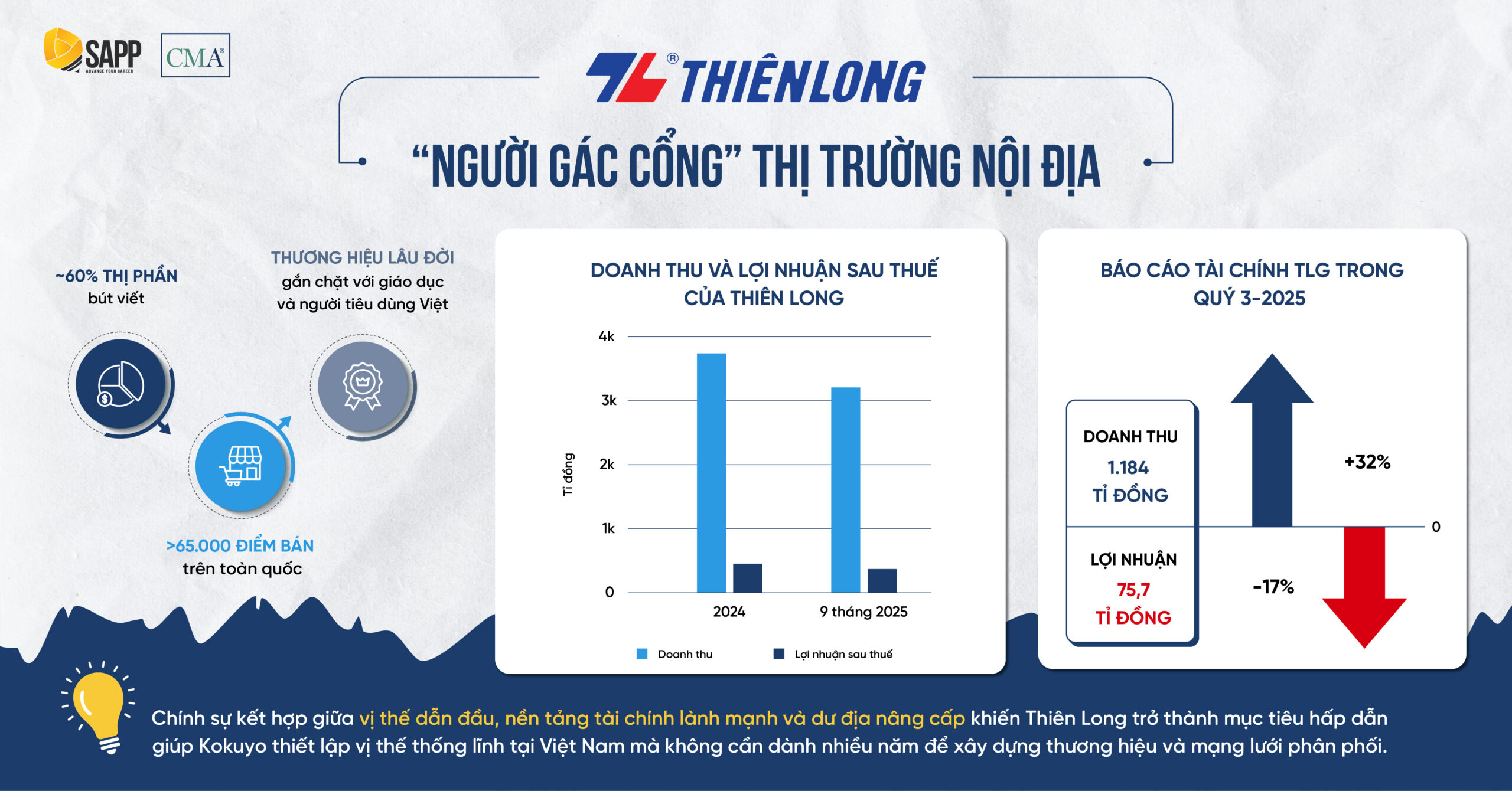 Thiên Long - “người gác cổng” thị trường nội địa