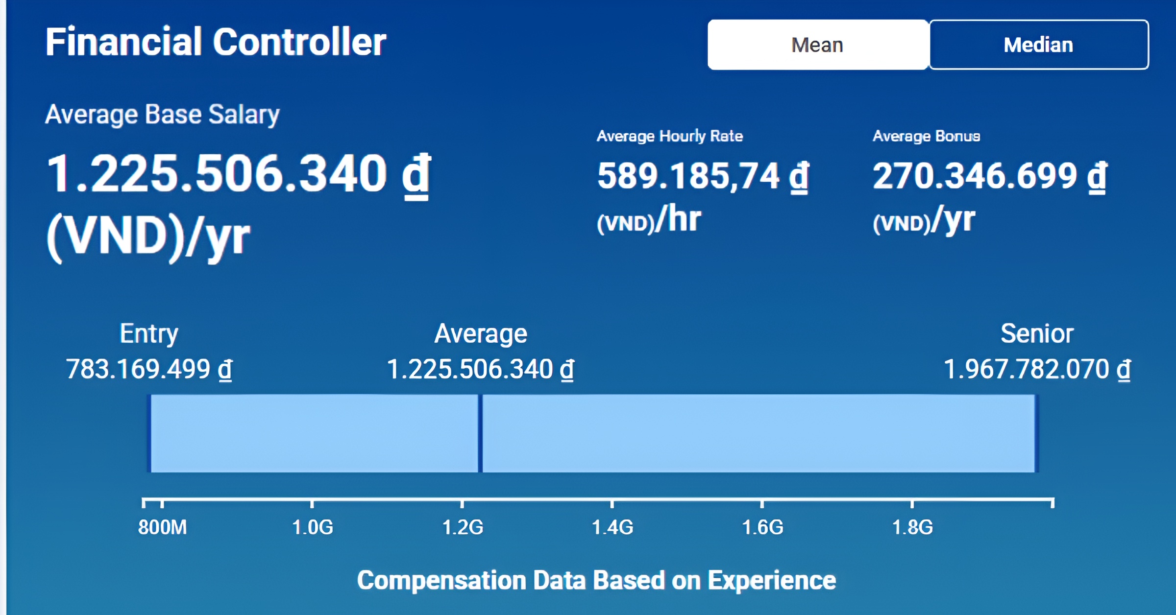 muc-luong-financial-controller-tai-viet-nam