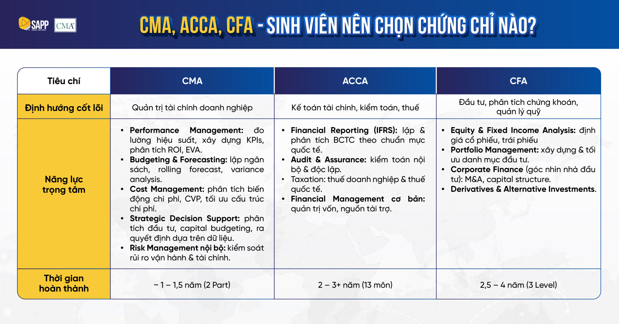 Sinh viên Tài chính doanh nghiệp nên chọn chứng chỉ nào?