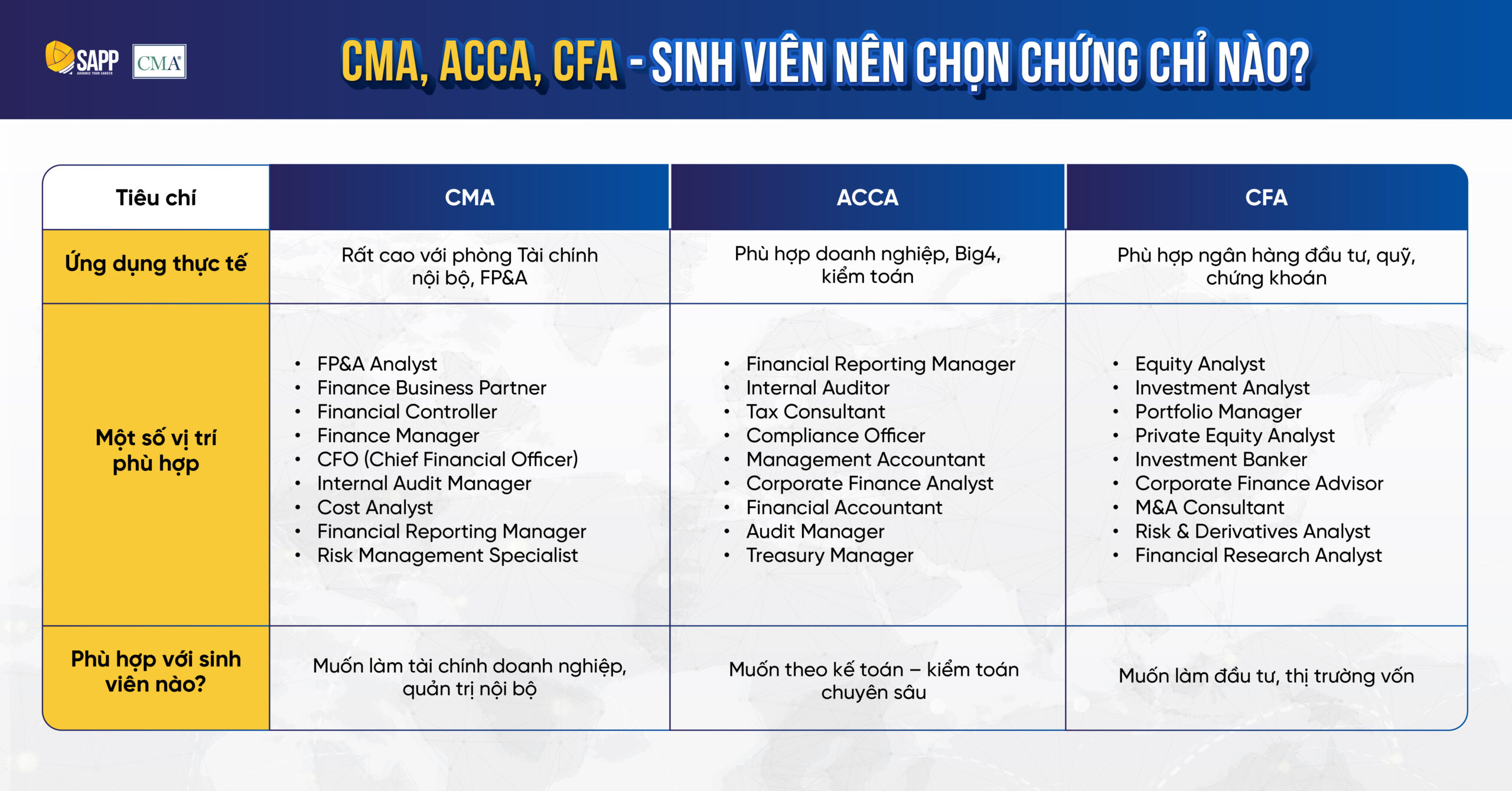 Sinh viên Tài chính doanh nghiệp nên chọn chứng chỉ nào?