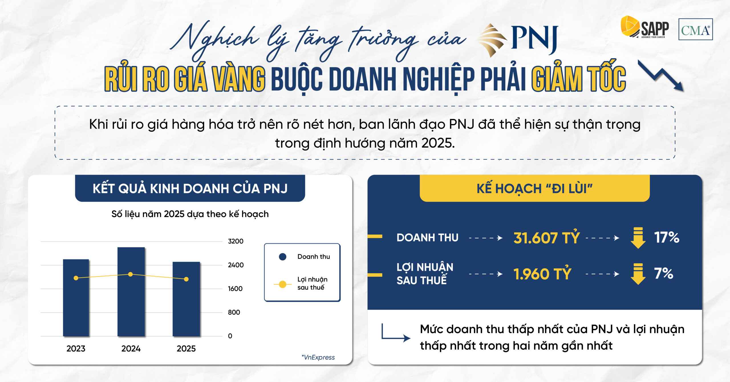 Nghịch lý tăng trưởng của PNJ