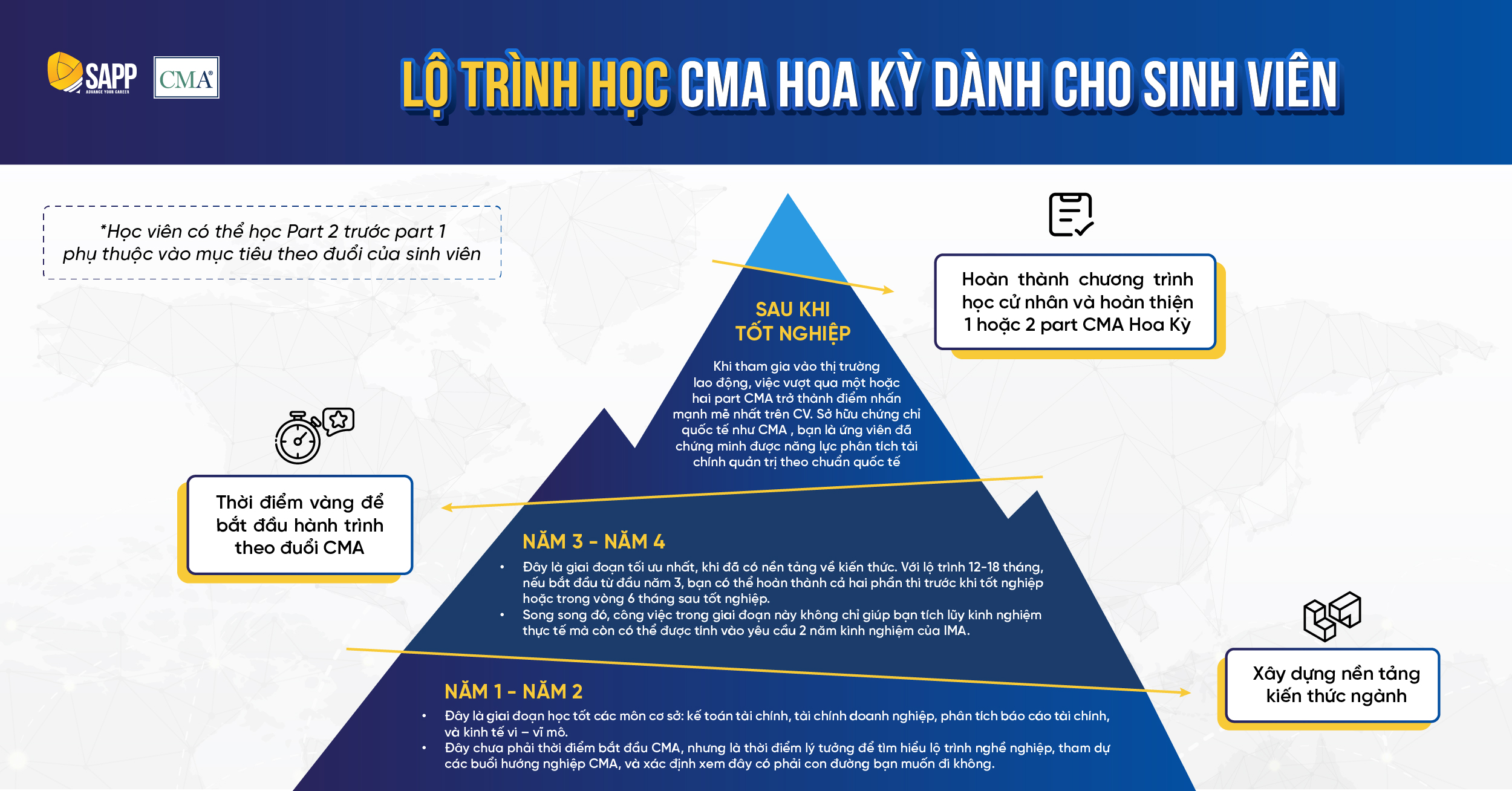 lo-trinh-cho-sinh-vien-nam-3-nam-4