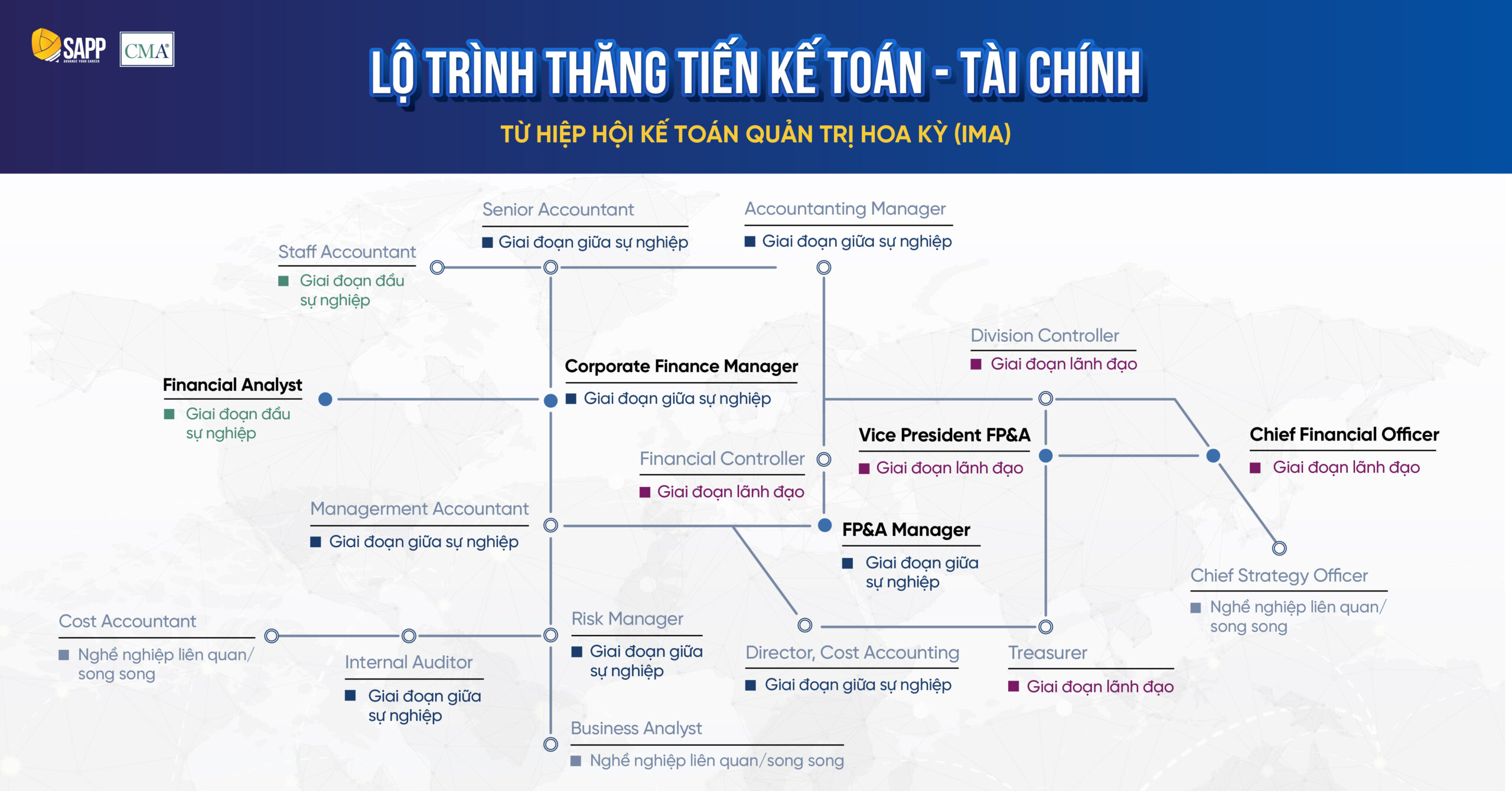 Lộ trình cơ hội Kế toán - Tài chính khi sở hữu CMA theo IMA