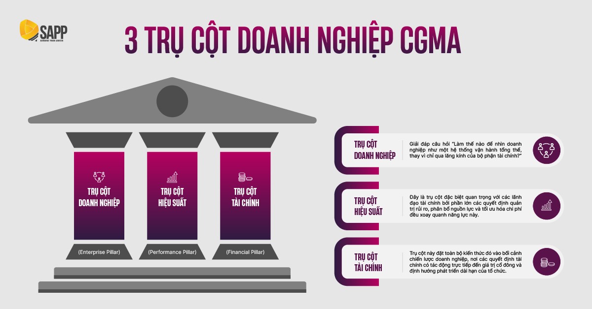 Khung năng lực CGMA được xây dựng trên ba trụ cột kiến thức chuyên ngành trong chương trình học CGMA tiêu chuẩn Khung năng lực CGMA được xây dựng trên ba trụ cột kiến thức chuyên ngành trong chương trình học CGMA tiêu chuẩn